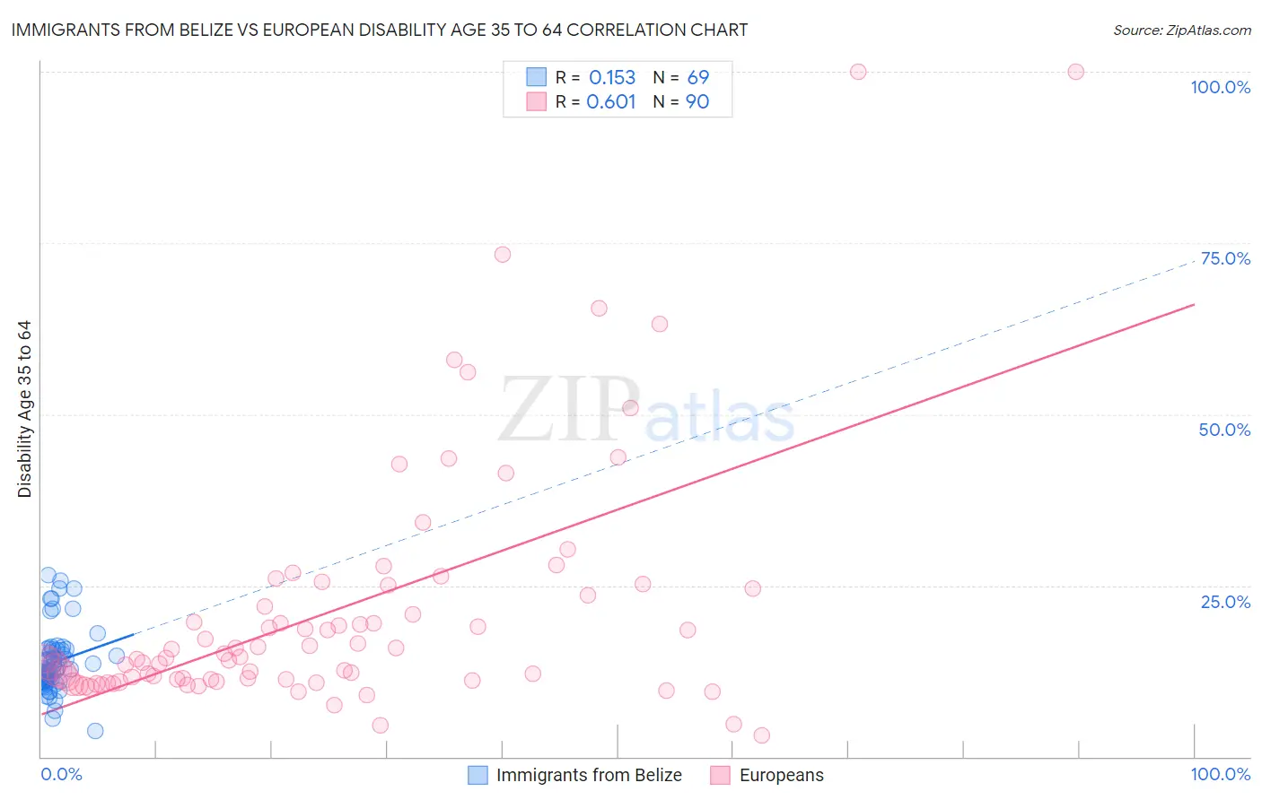 Immigrants from Belize vs European Disability Age 35 to 64