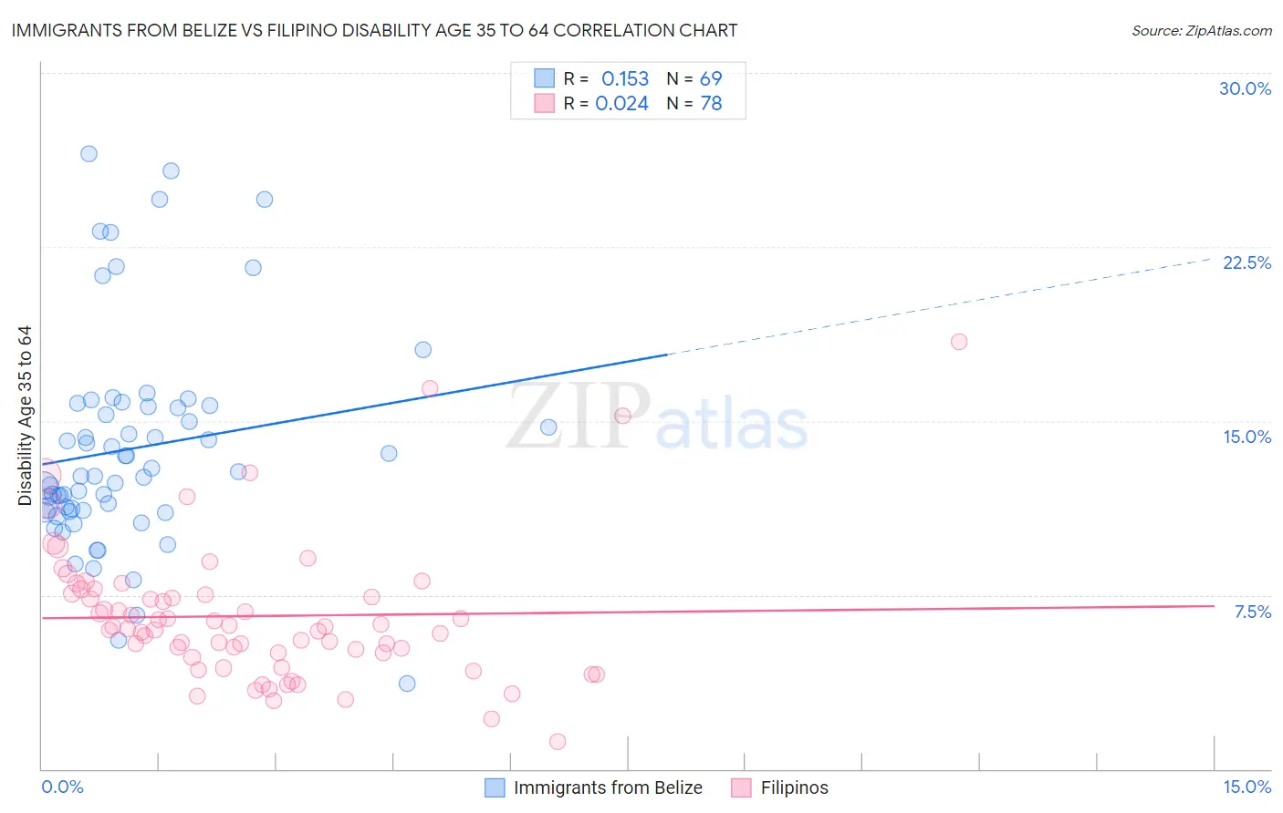 Immigrants from Belize vs Filipino Disability Age 35 to 64