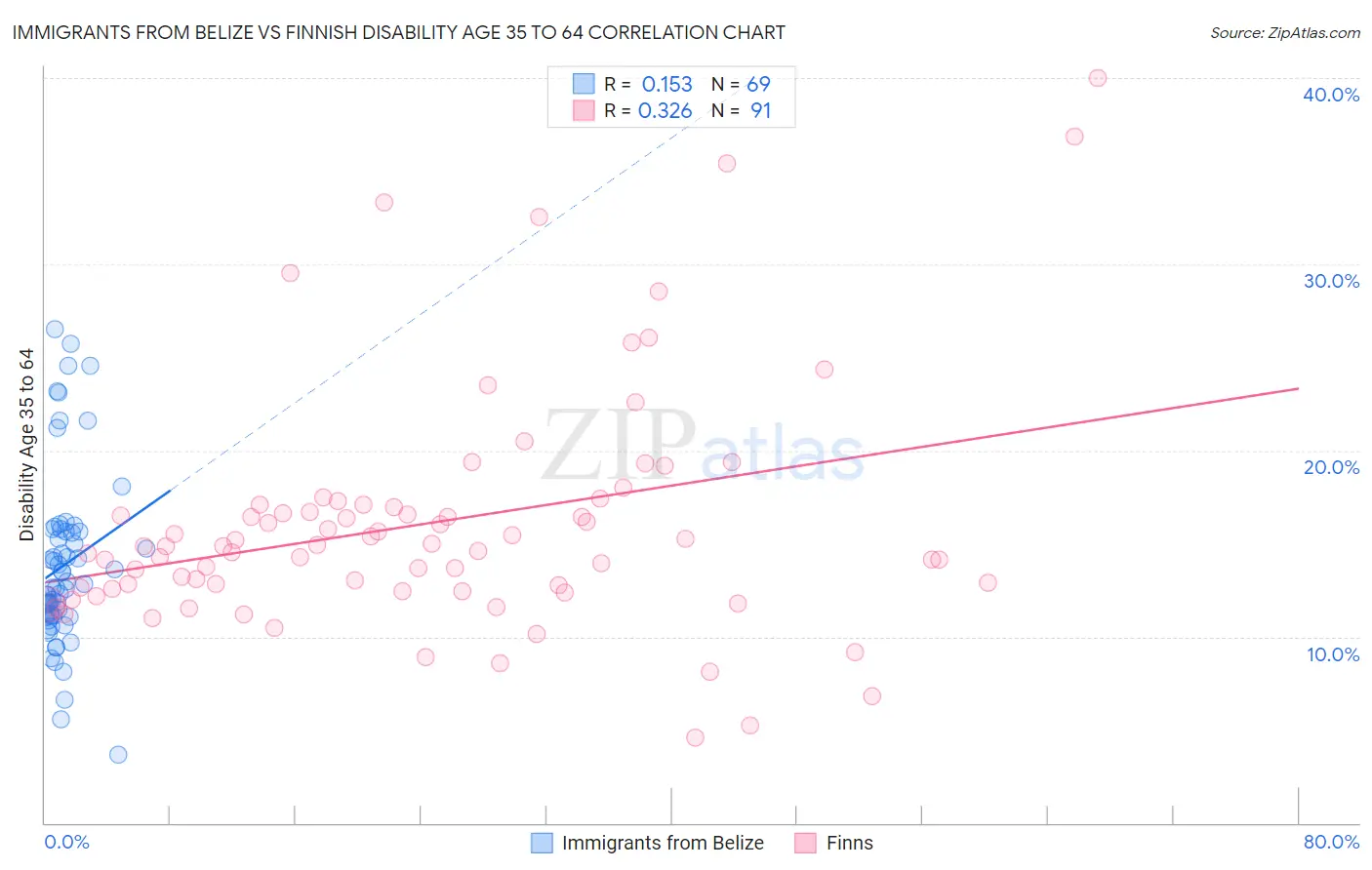 Immigrants from Belize vs Finnish Disability Age 35 to 64