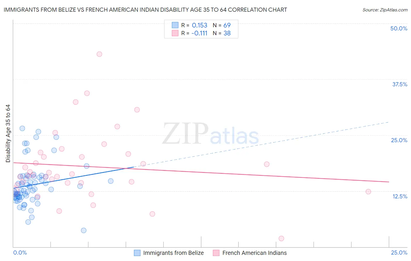 Immigrants from Belize vs French American Indian Disability Age 35 to 64