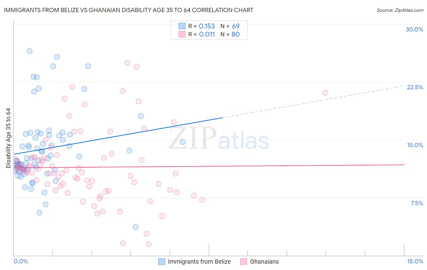 Immigrants from Belize vs Ghanaian Disability Age 35 to 64