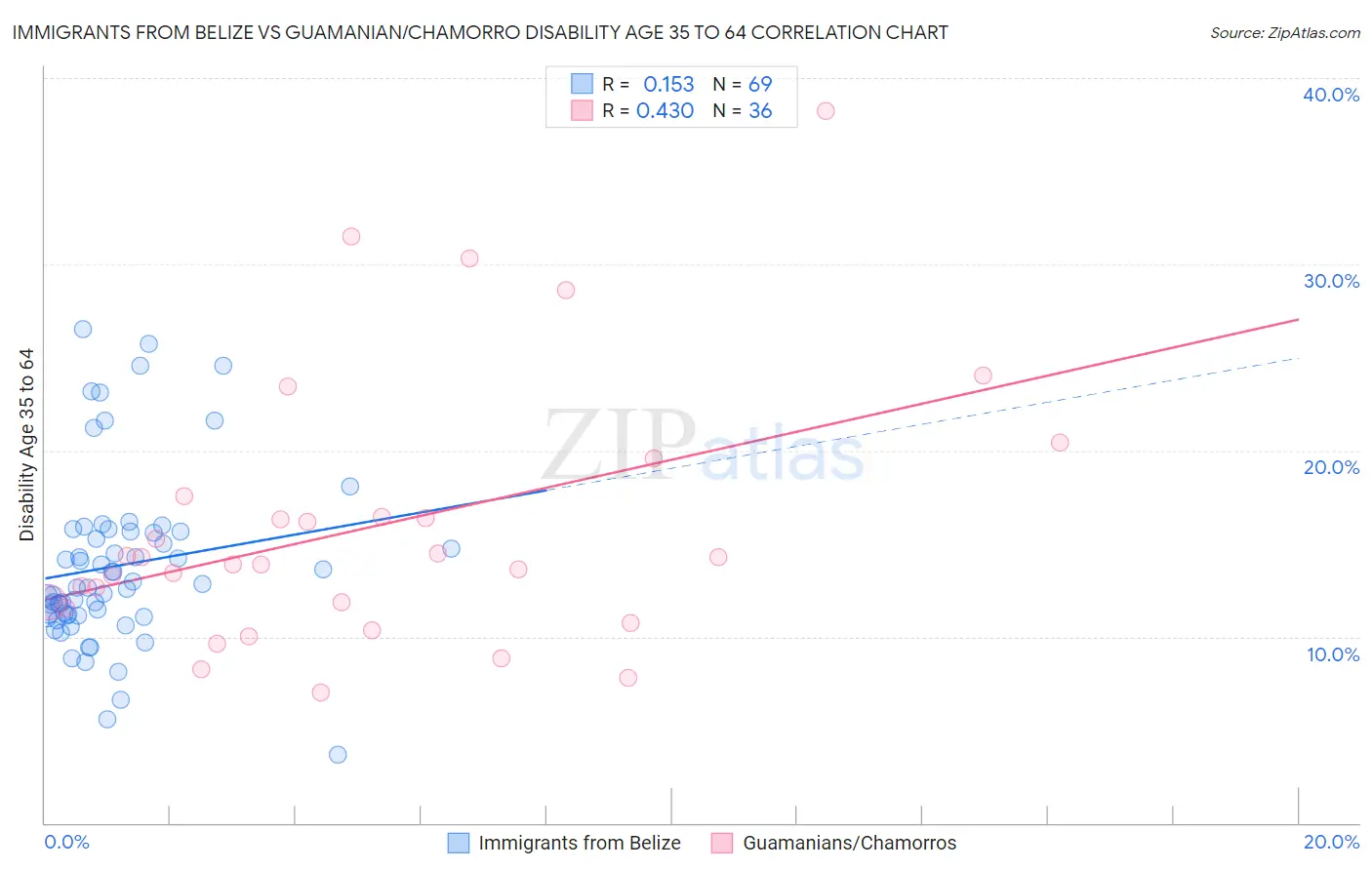 Immigrants from Belize vs Guamanian/Chamorro Disability Age 35 to 64