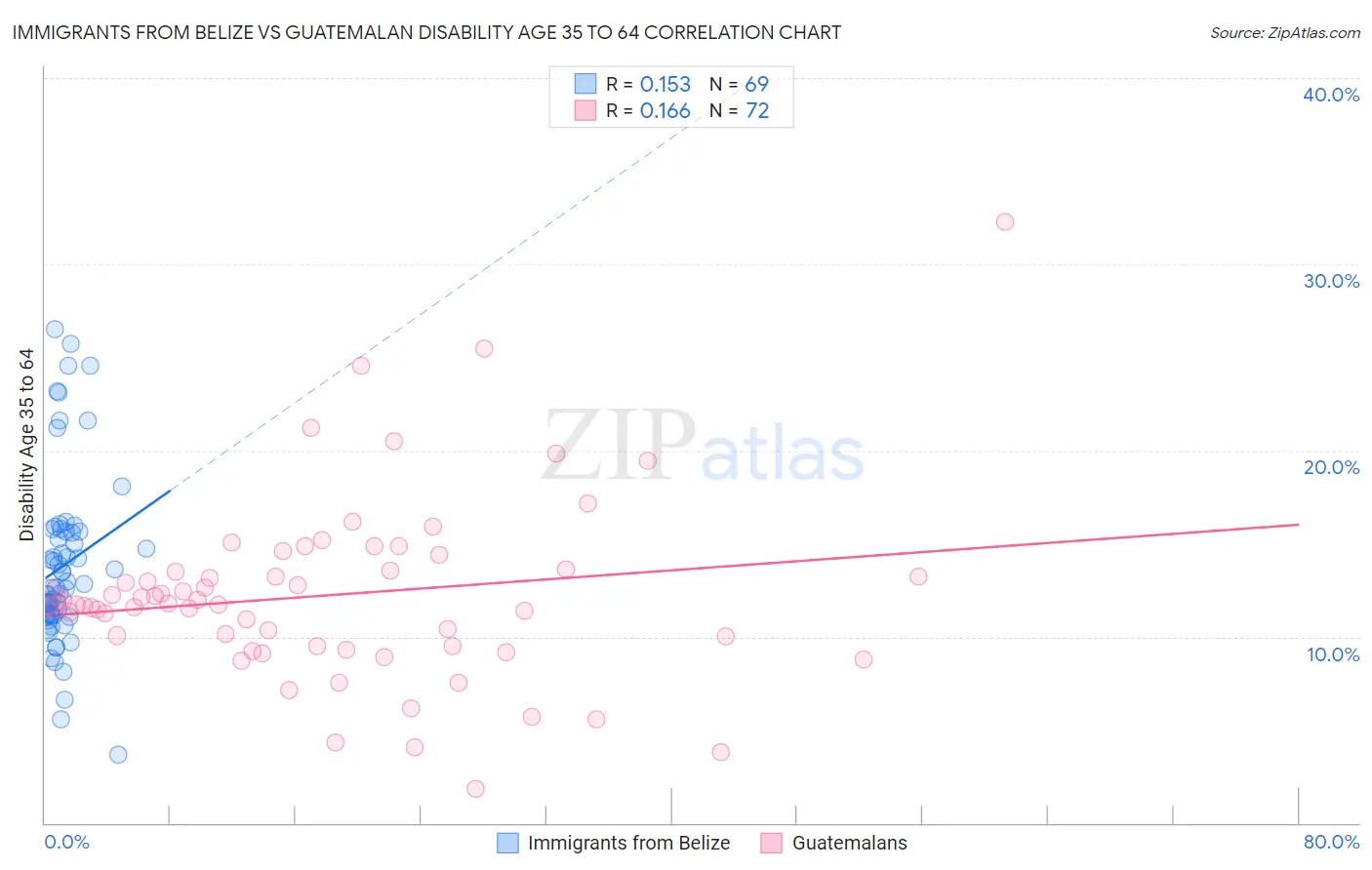 Immigrants from Belize vs Guatemalan Disability Age 35 to 64
