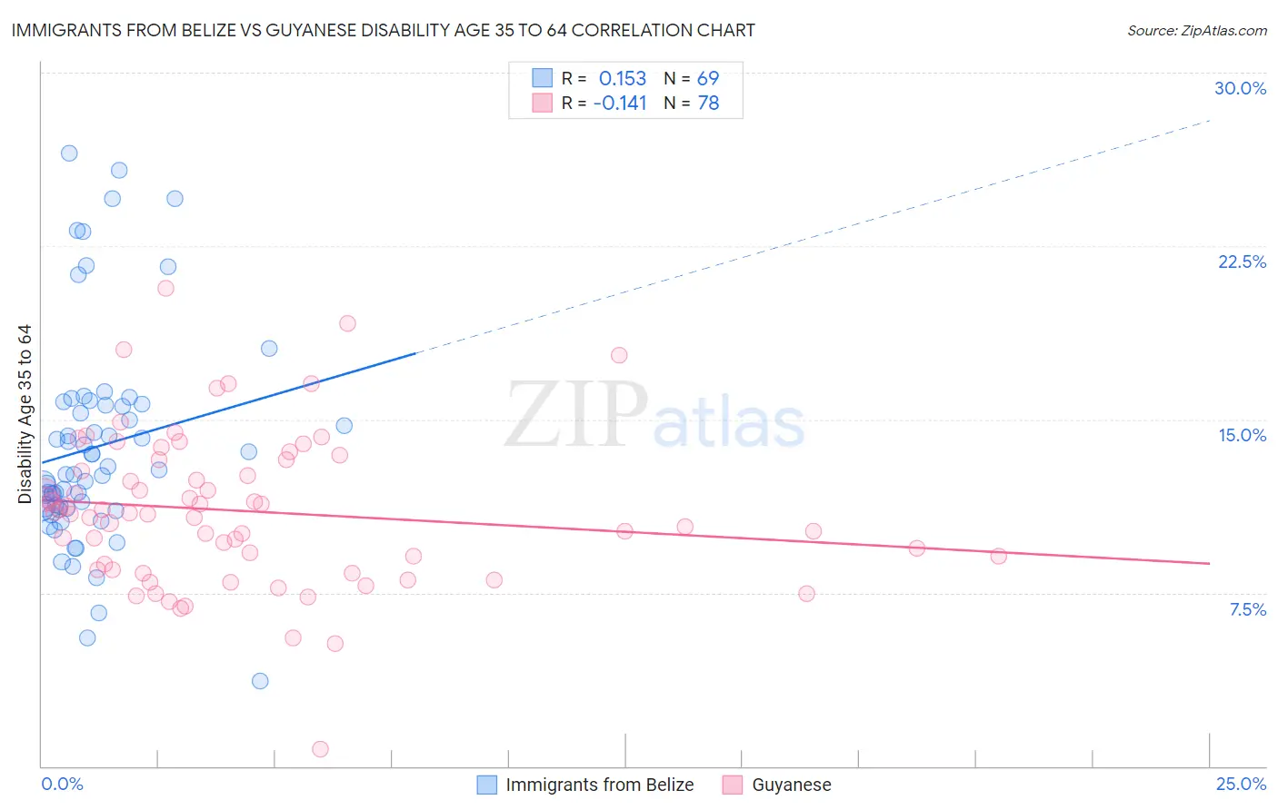 Immigrants from Belize vs Guyanese Disability Age 35 to 64