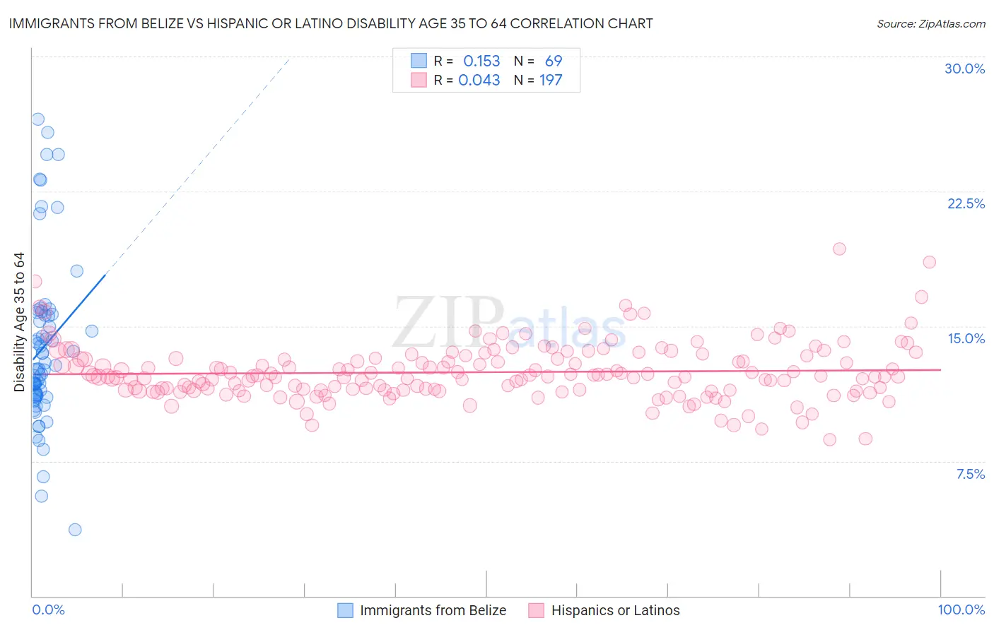 Immigrants from Belize vs Hispanic or Latino Disability Age 35 to 64