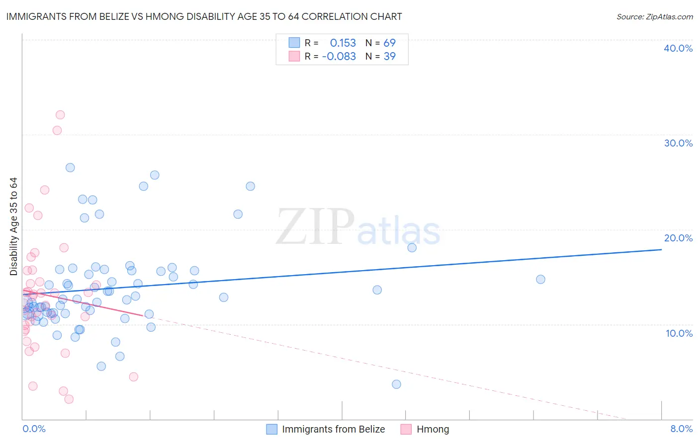 Immigrants from Belize vs Hmong Disability Age 35 to 64
