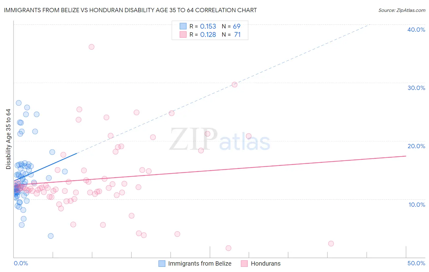 Immigrants from Belize vs Honduran Disability Age 35 to 64