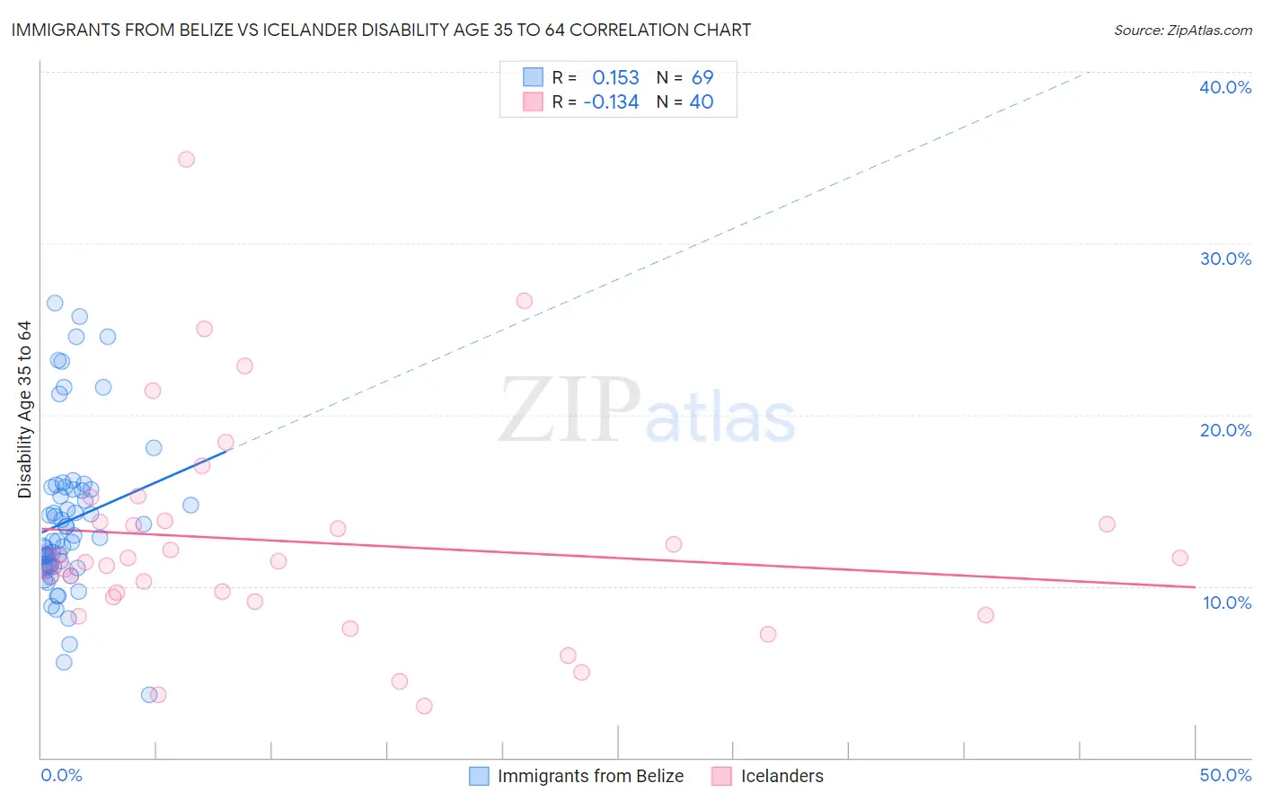 Immigrants from Belize vs Icelander Disability Age 35 to 64