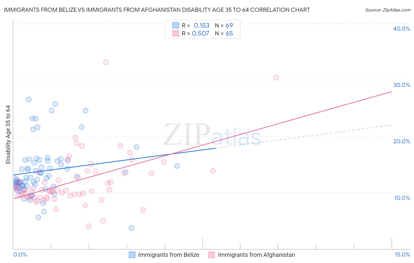Immigrants from Belize vs Immigrants from Afghanistan Disability Age 35 to 64