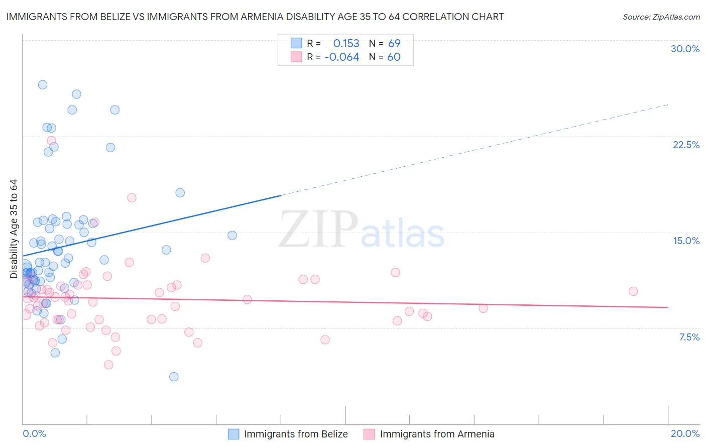 Immigrants from Belize vs Immigrants from Armenia Disability Age 35 to 64