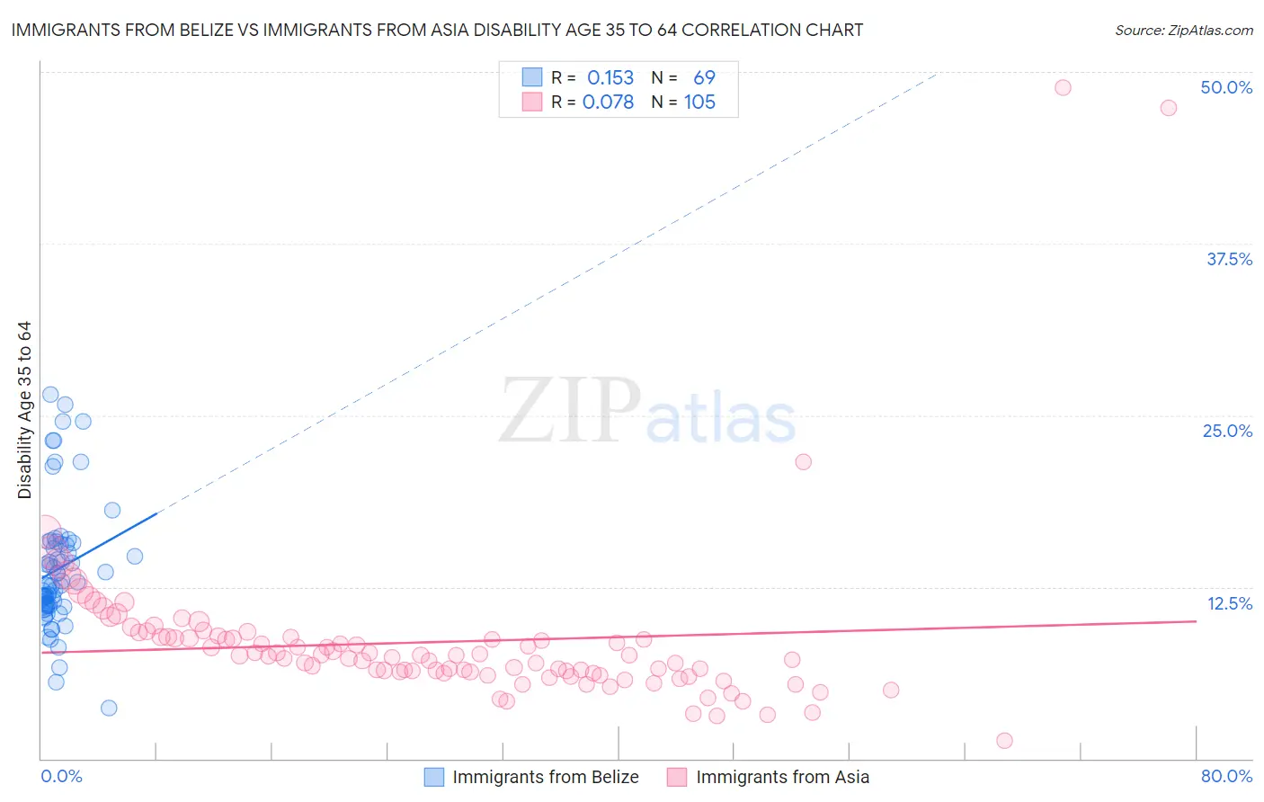 Immigrants from Belize vs Immigrants from Asia Disability Age 35 to 64