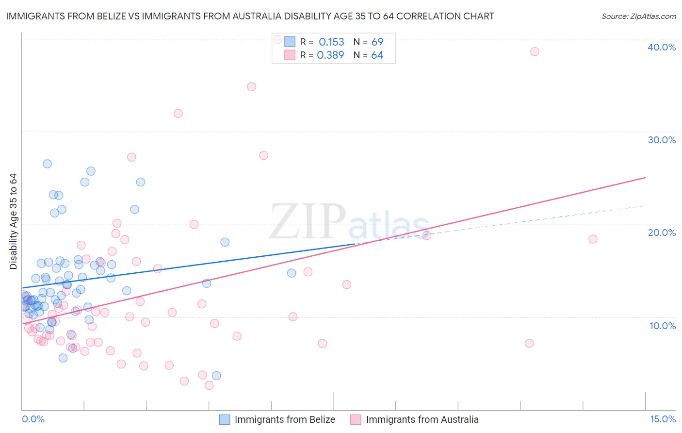 Immigrants from Belize vs Immigrants from Australia Disability Age 35 to 64