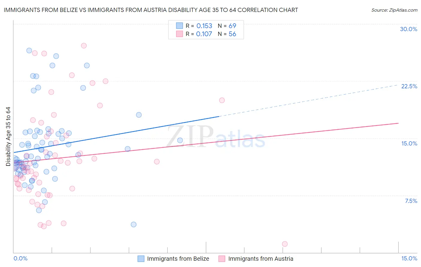 Immigrants from Belize vs Immigrants from Austria Disability Age 35 to 64