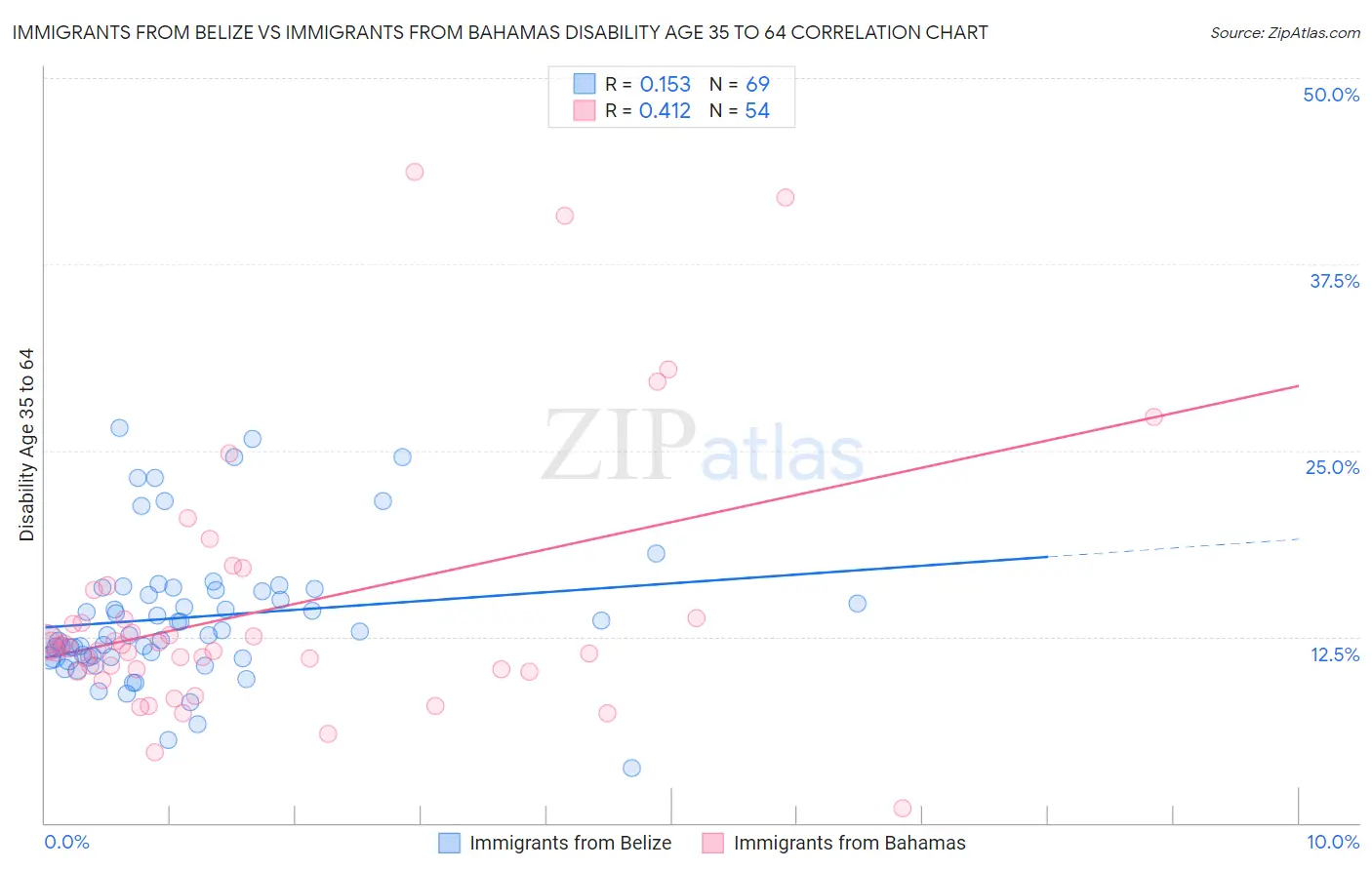 Immigrants from Belize vs Immigrants from Bahamas Disability Age 35 to 64