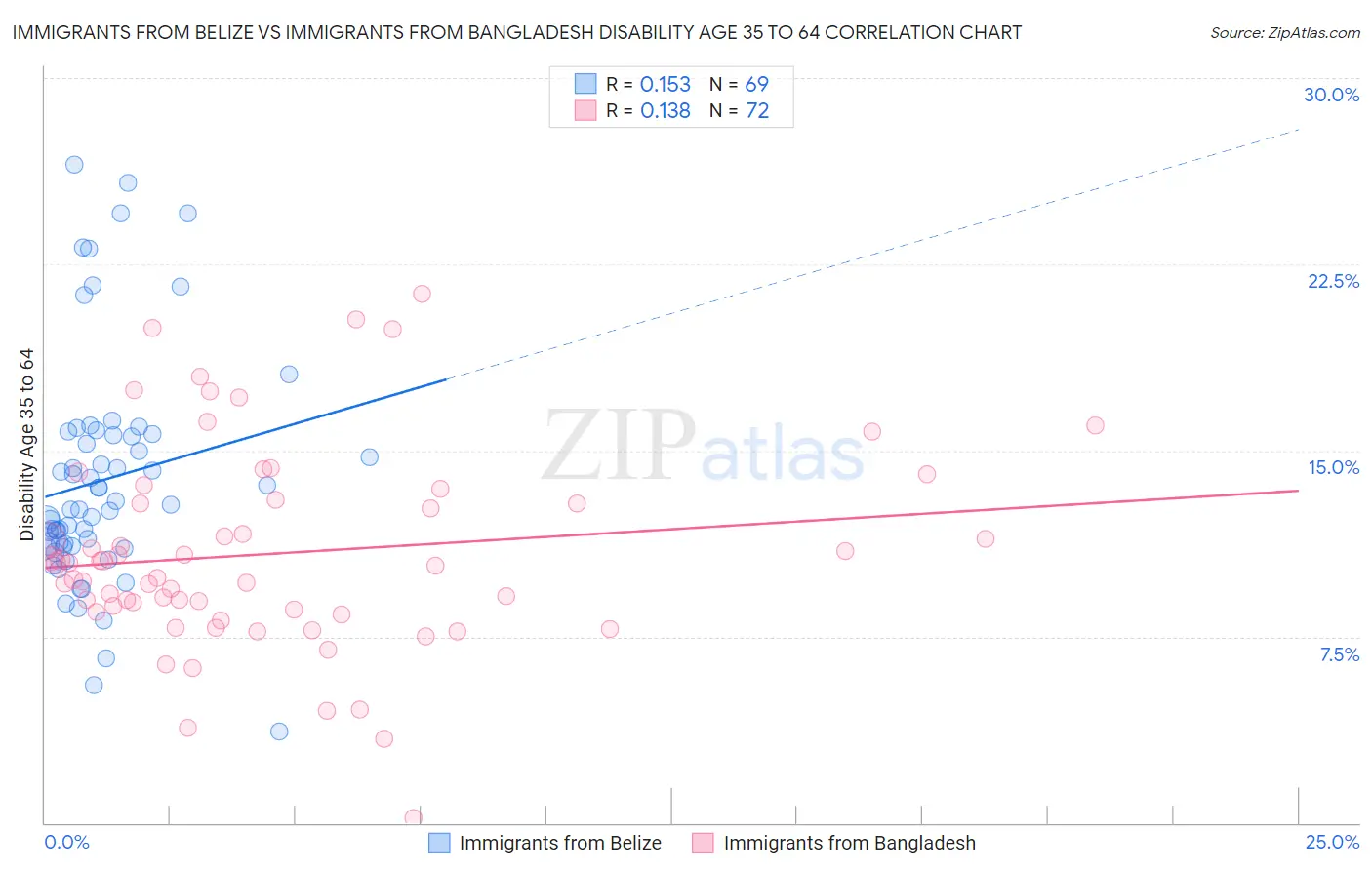 Immigrants from Belize vs Immigrants from Bangladesh Disability Age 35 to 64