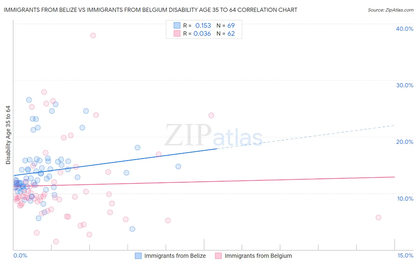 Immigrants from Belize vs Immigrants from Belgium Disability Age 35 to 64