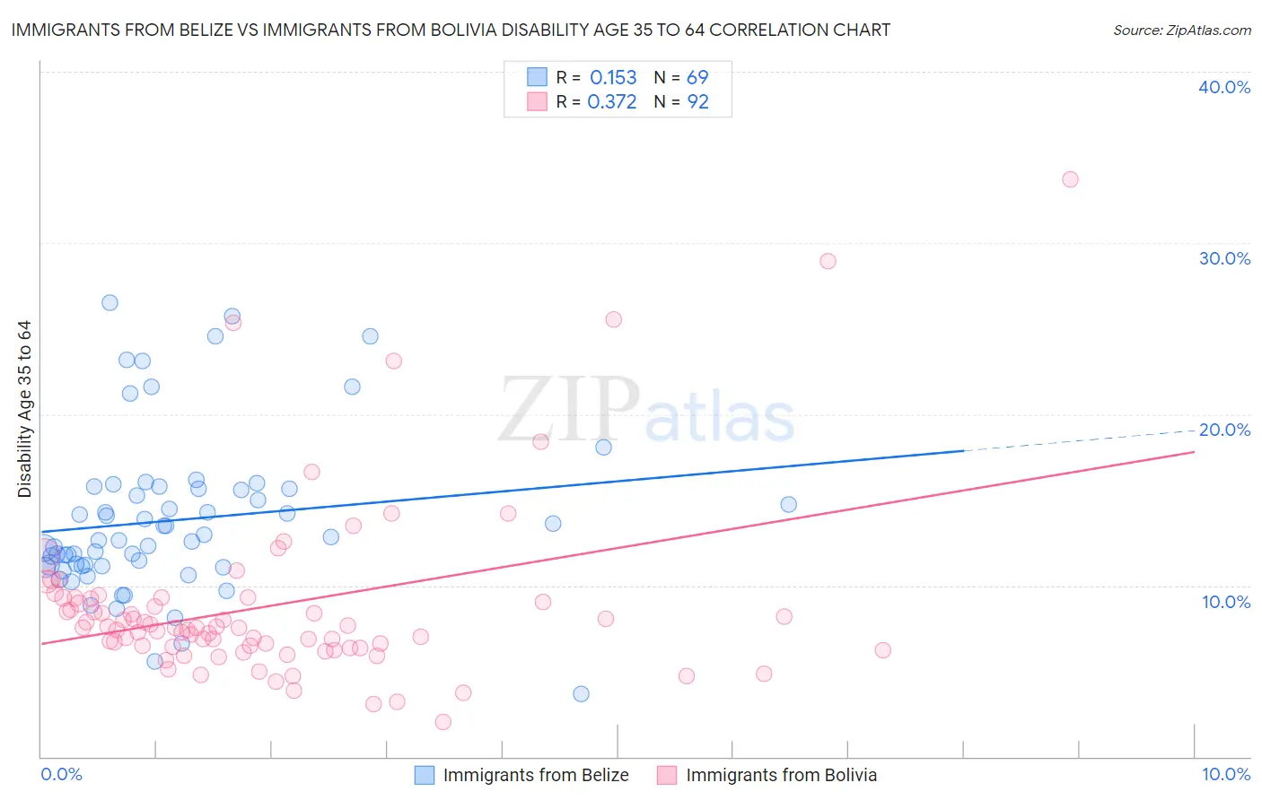 Immigrants from Belize vs Immigrants from Bolivia Disability Age 35 to 64