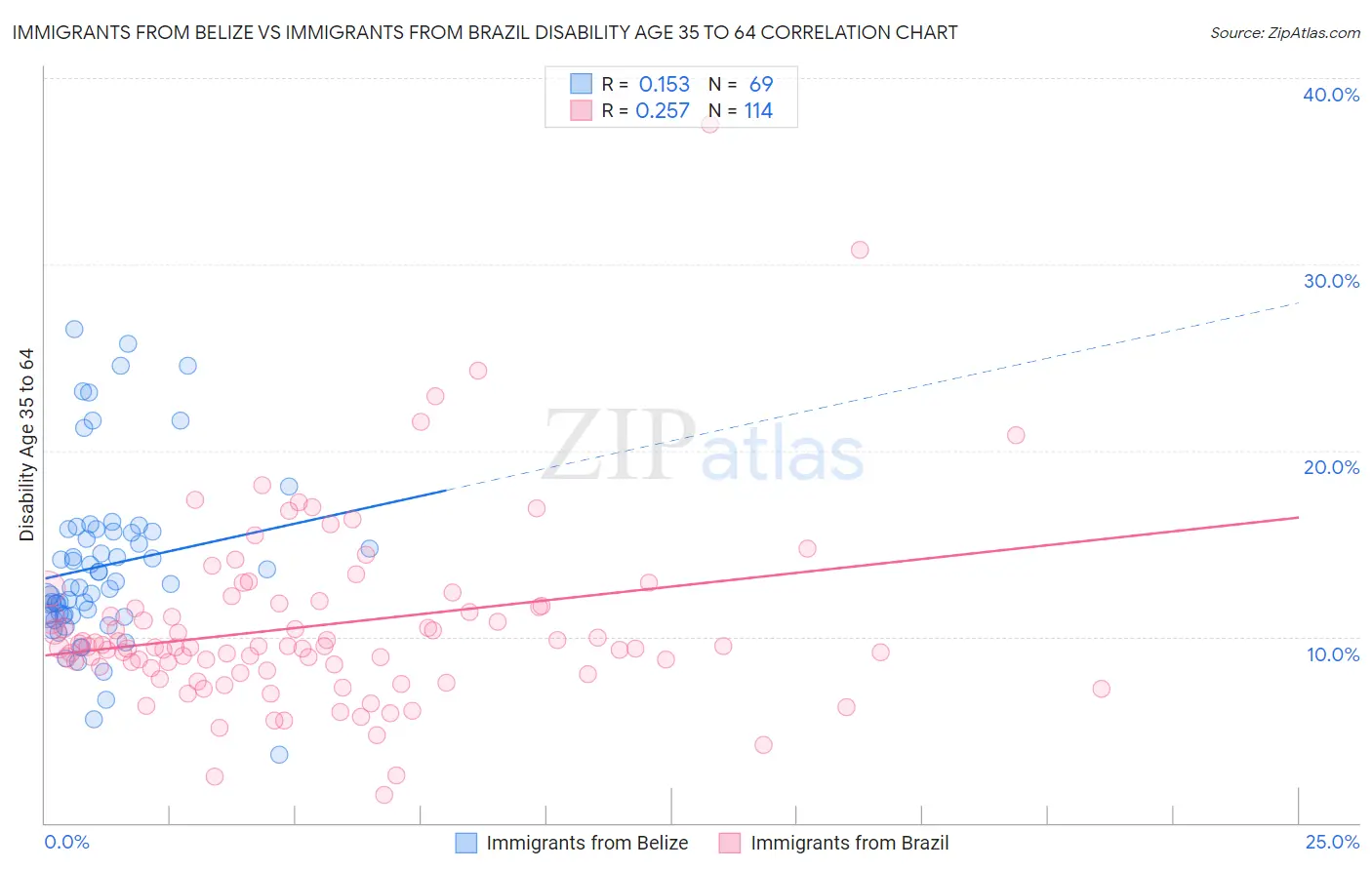 Immigrants from Belize vs Immigrants from Brazil Disability Age 35 to 64