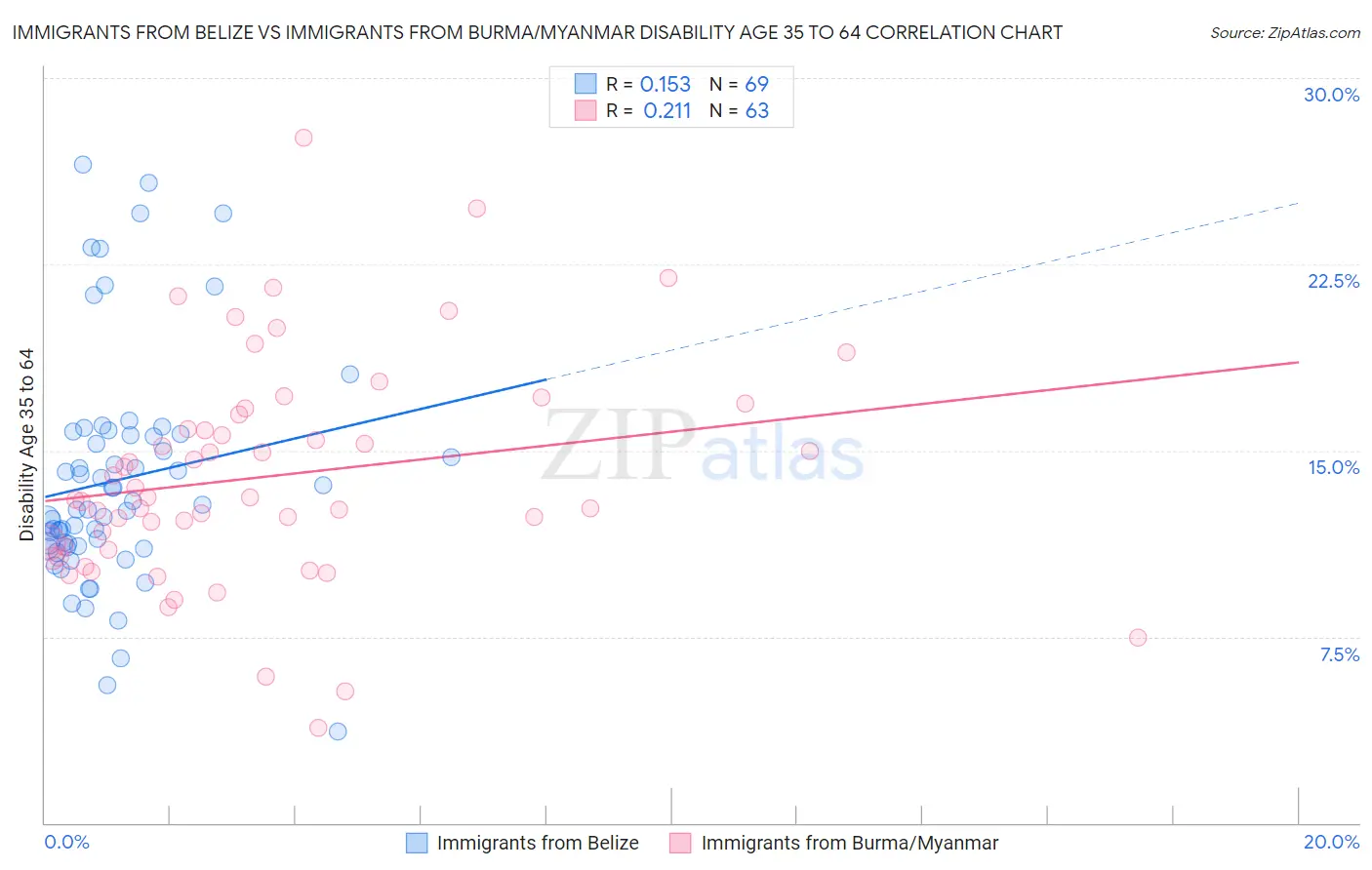 Immigrants from Belize vs Immigrants from Burma/Myanmar Disability Age 35 to 64