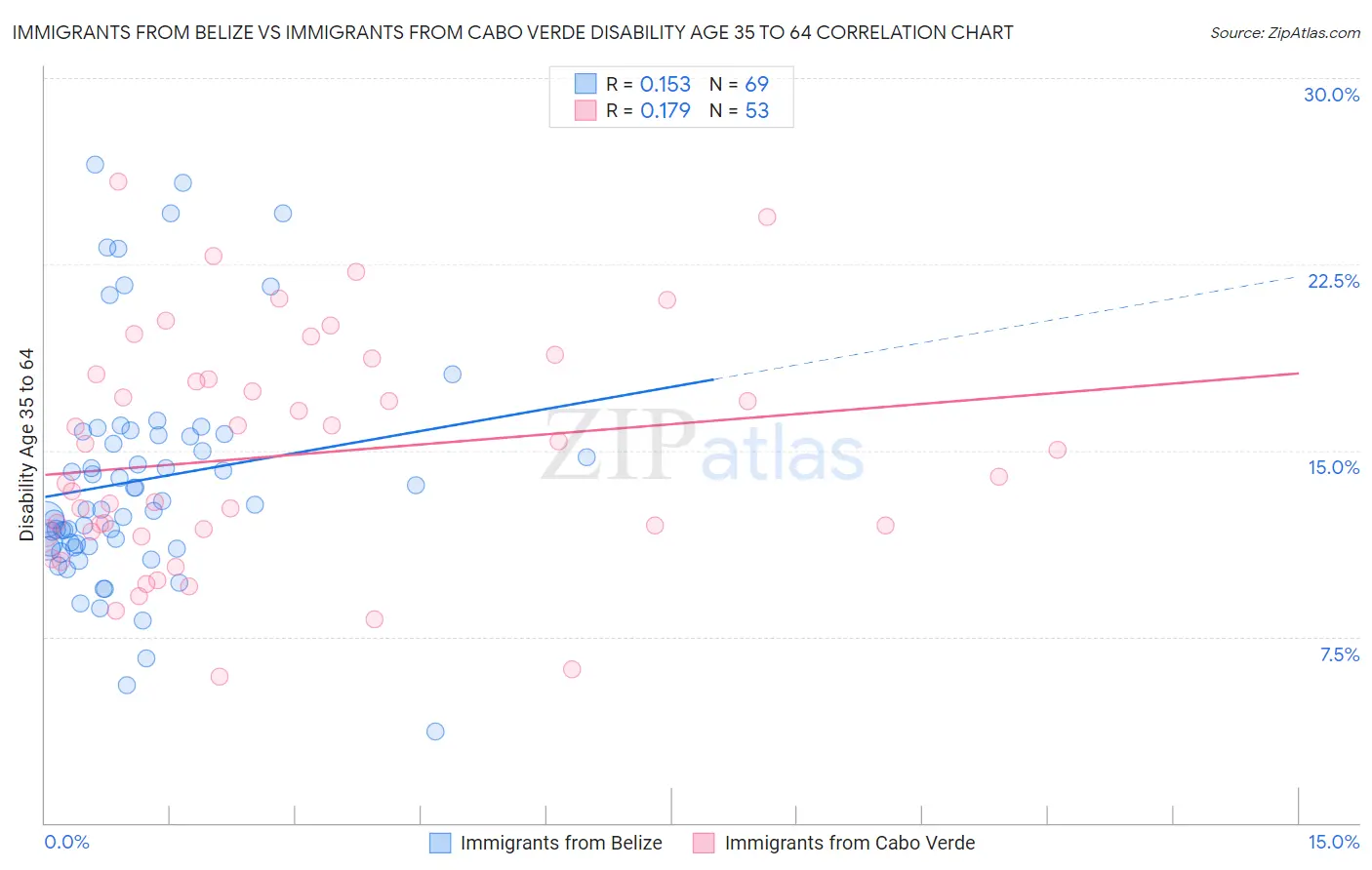 Immigrants from Belize vs Immigrants from Cabo Verde Disability Age 35 to 64