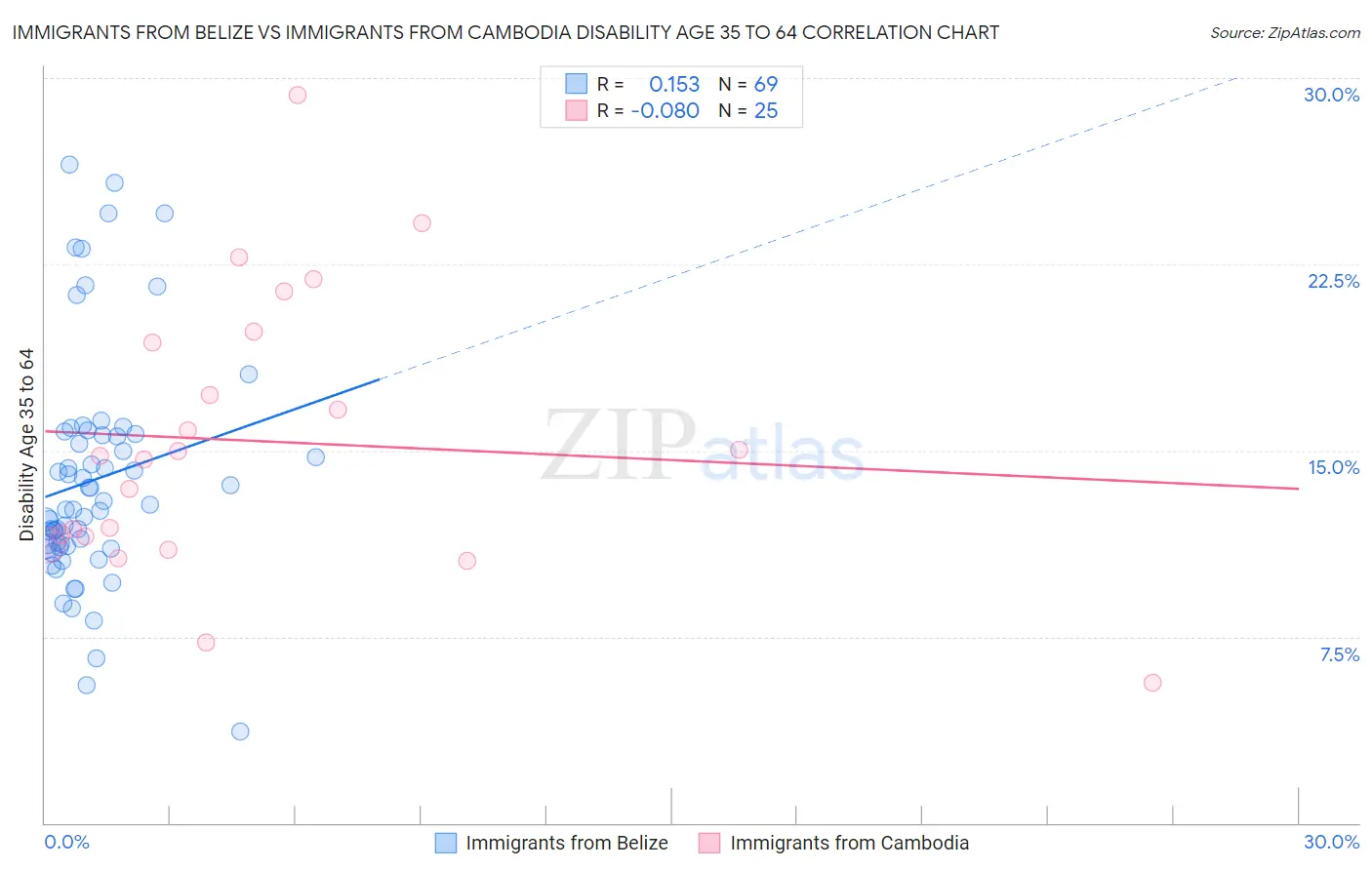 Immigrants from Belize vs Immigrants from Cambodia Disability Age 35 to 64