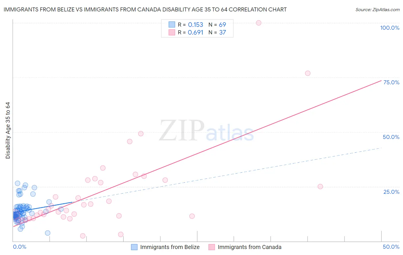 Immigrants from Belize vs Immigrants from Canada Disability Age 35 to 64