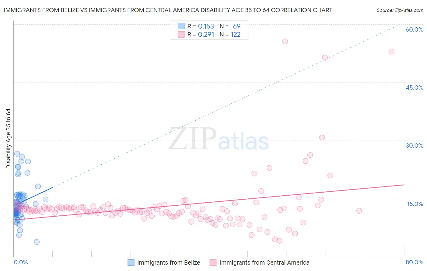 Immigrants from Belize vs Immigrants from Central America Disability Age 35 to 64