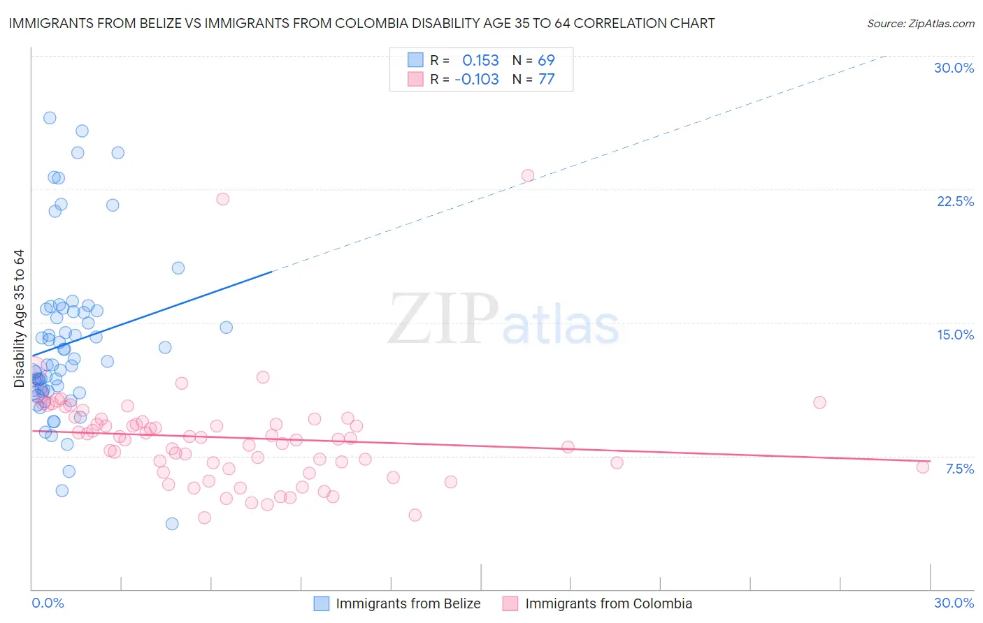 Immigrants from Belize vs Immigrants from Colombia Disability Age 35 to 64