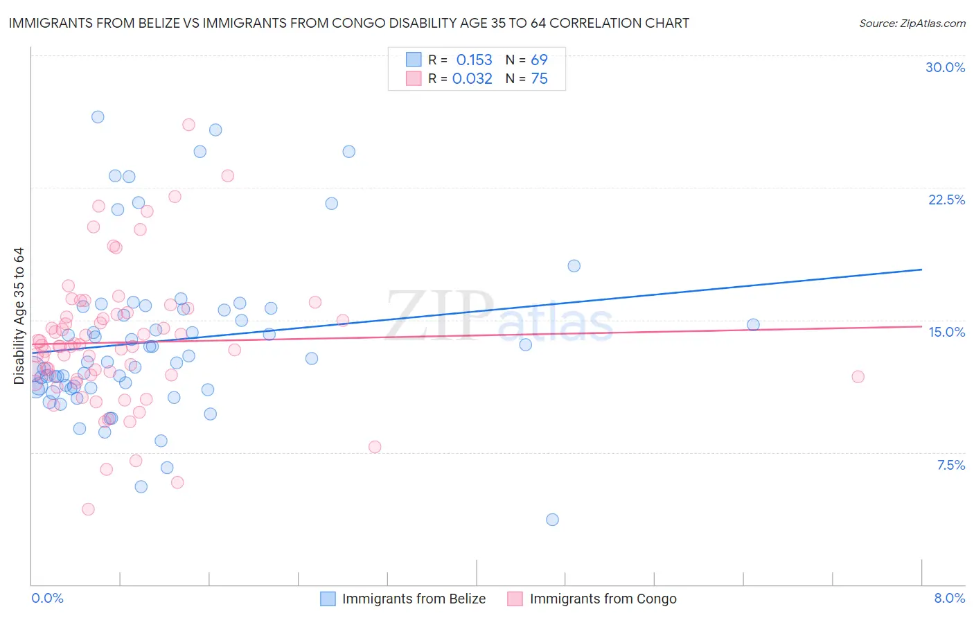 Immigrants from Belize vs Immigrants from Congo Disability Age 35 to 64