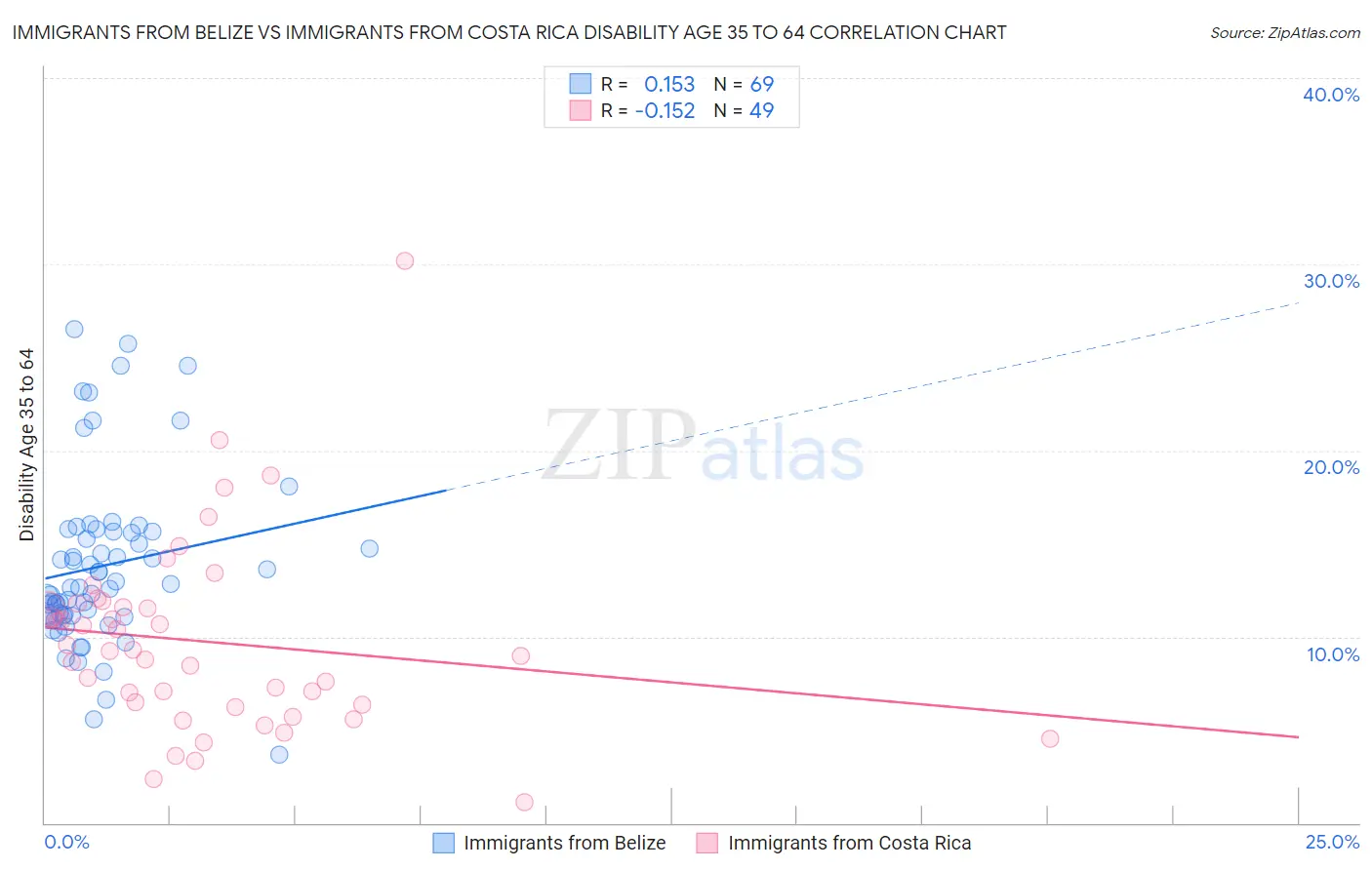 Immigrants from Belize vs Immigrants from Costa Rica Disability Age 35 to 64