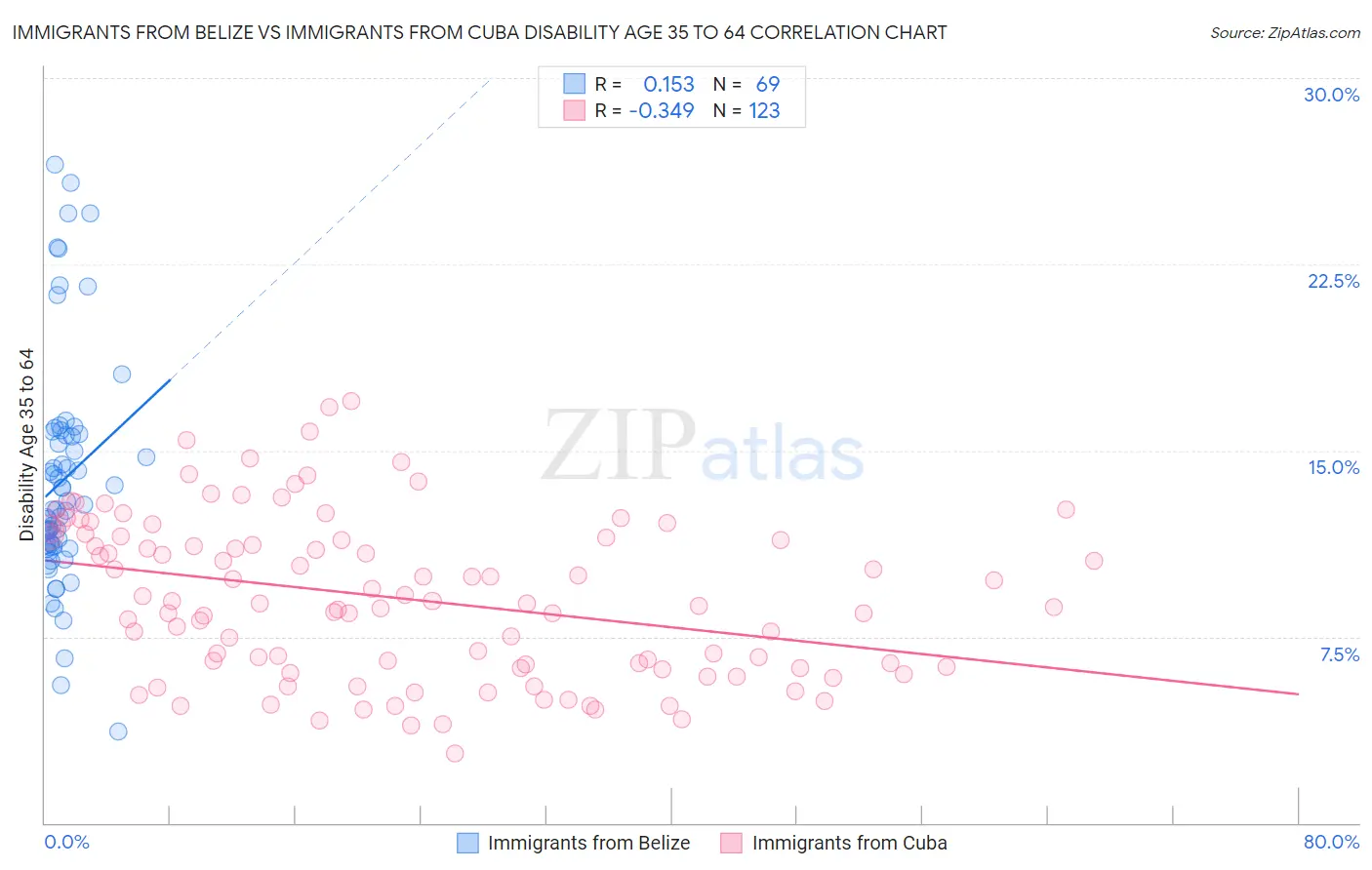 Immigrants from Belize vs Immigrants from Cuba Disability Age 35 to 64