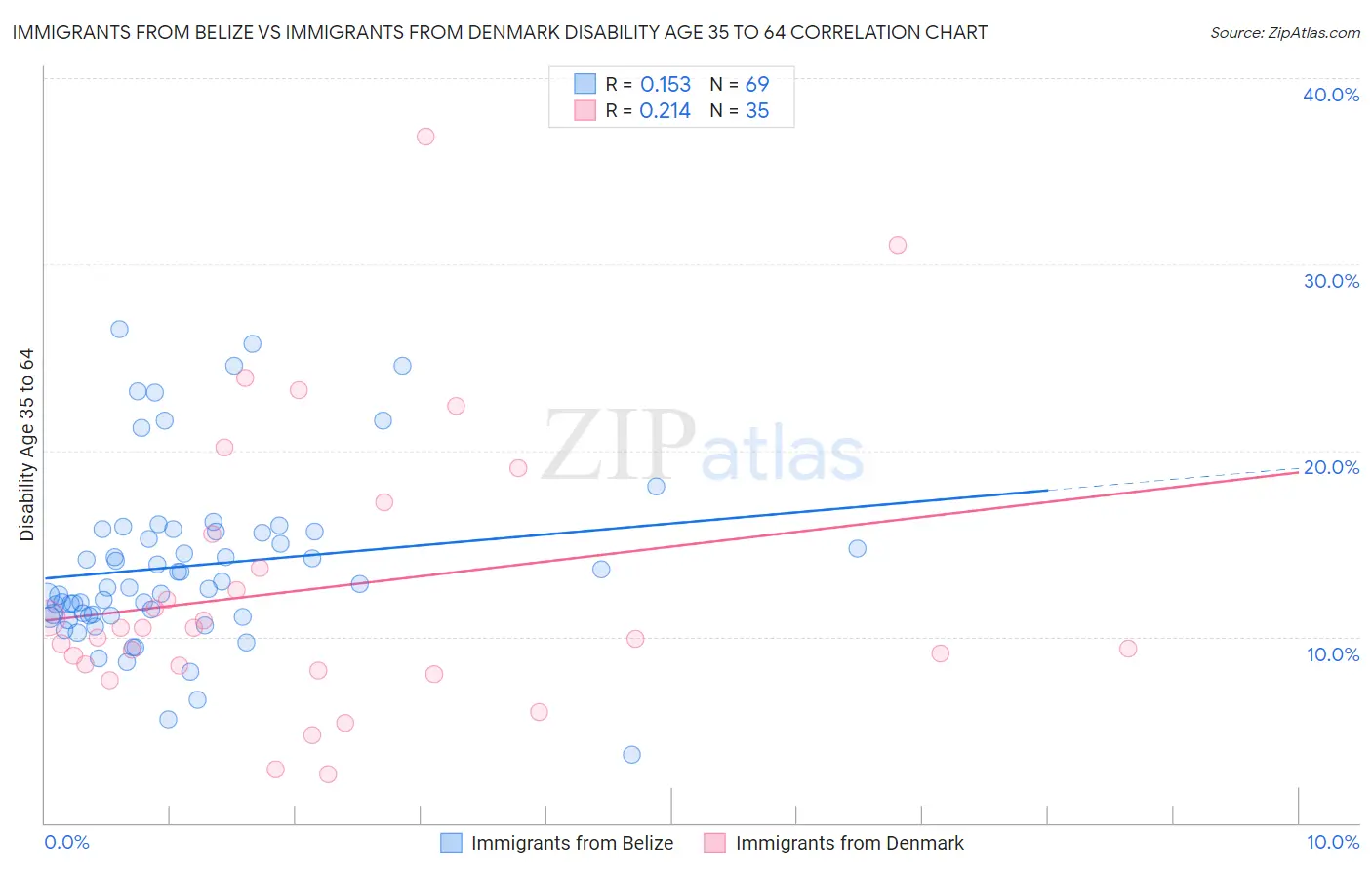 Immigrants from Belize vs Immigrants from Denmark Disability Age 35 to 64