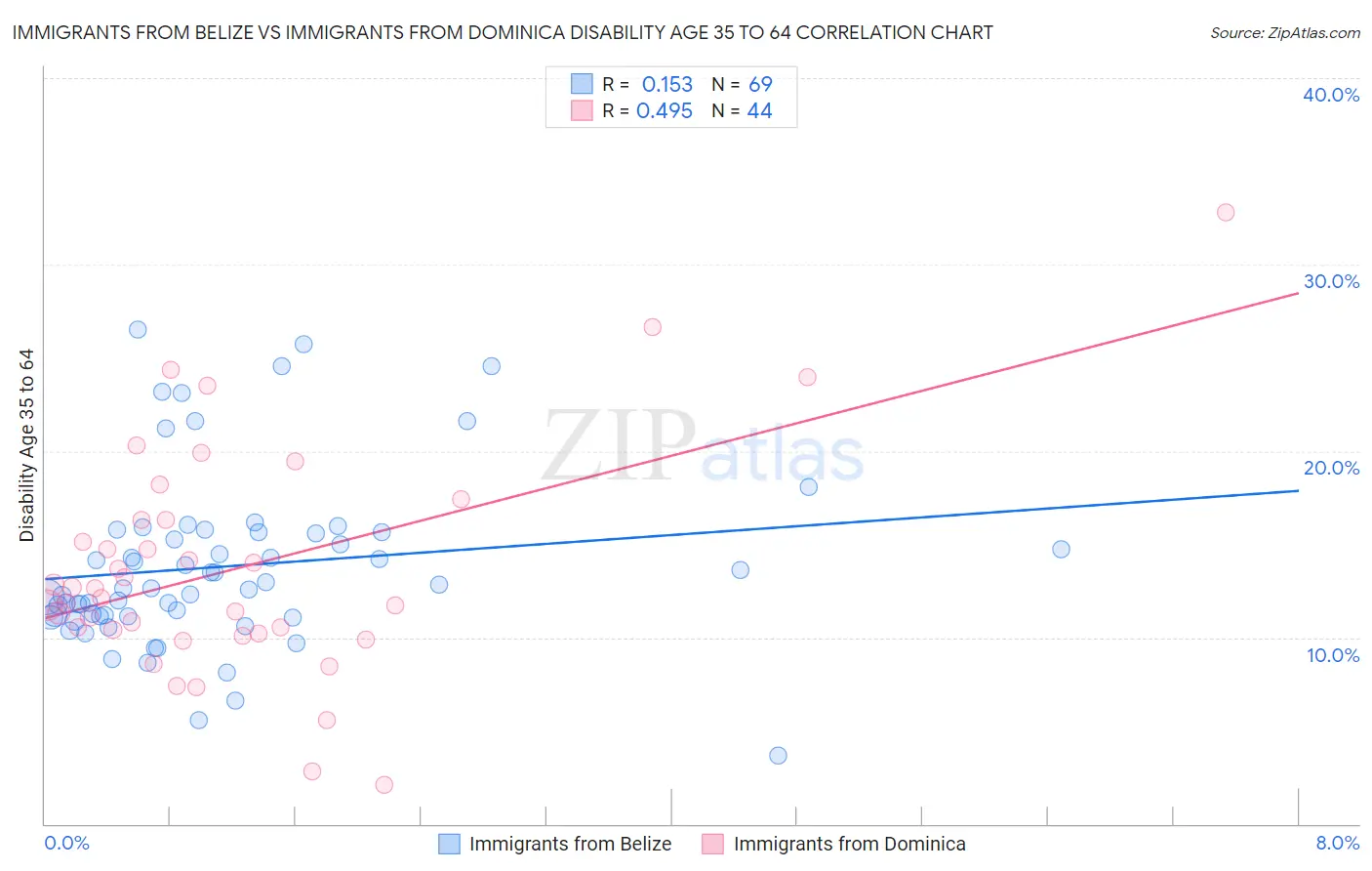 Immigrants from Belize vs Immigrants from Dominica Disability Age 35 to 64