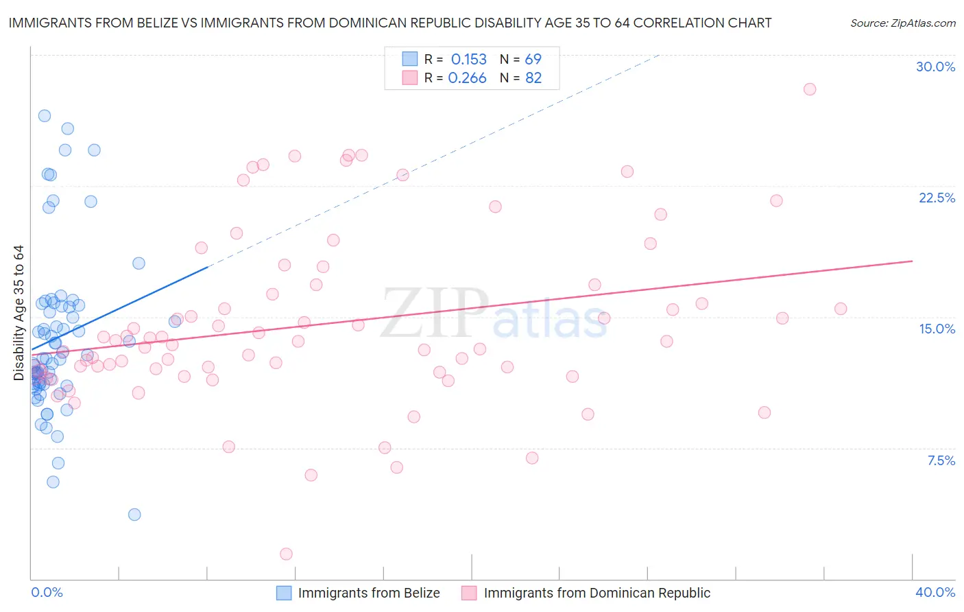Immigrants from Belize vs Immigrants from Dominican Republic Disability Age 35 to 64