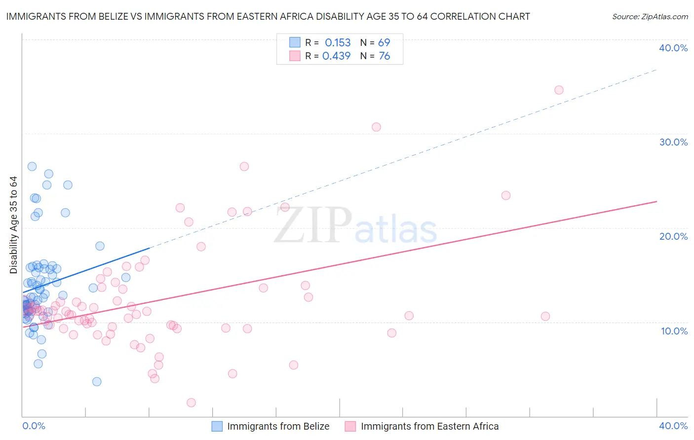 Immigrants from Belize vs Immigrants from Eastern Africa Disability Age 35 to 64