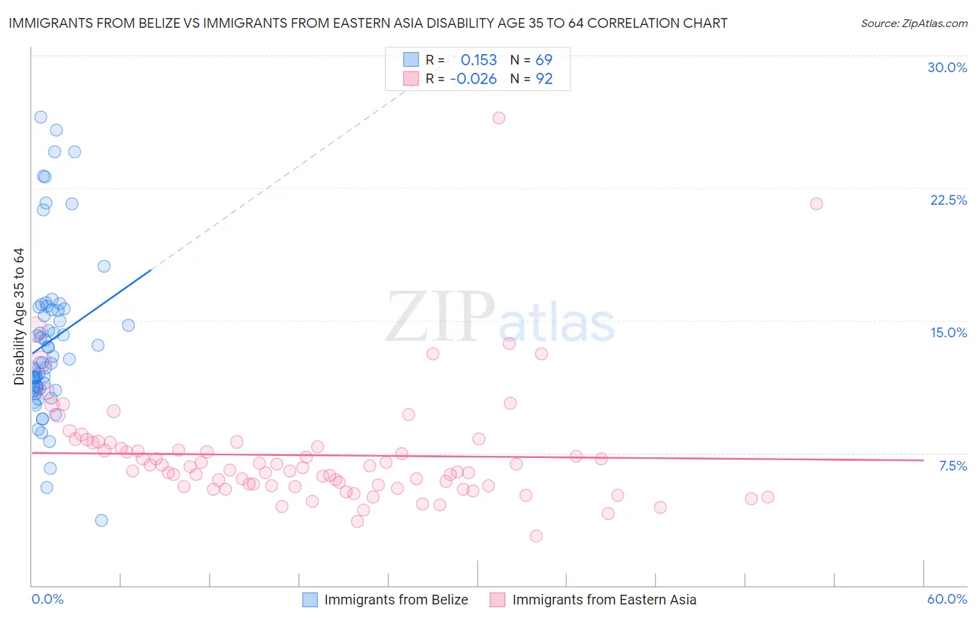 Immigrants from Belize vs Immigrants from Eastern Asia Disability Age 35 to 64