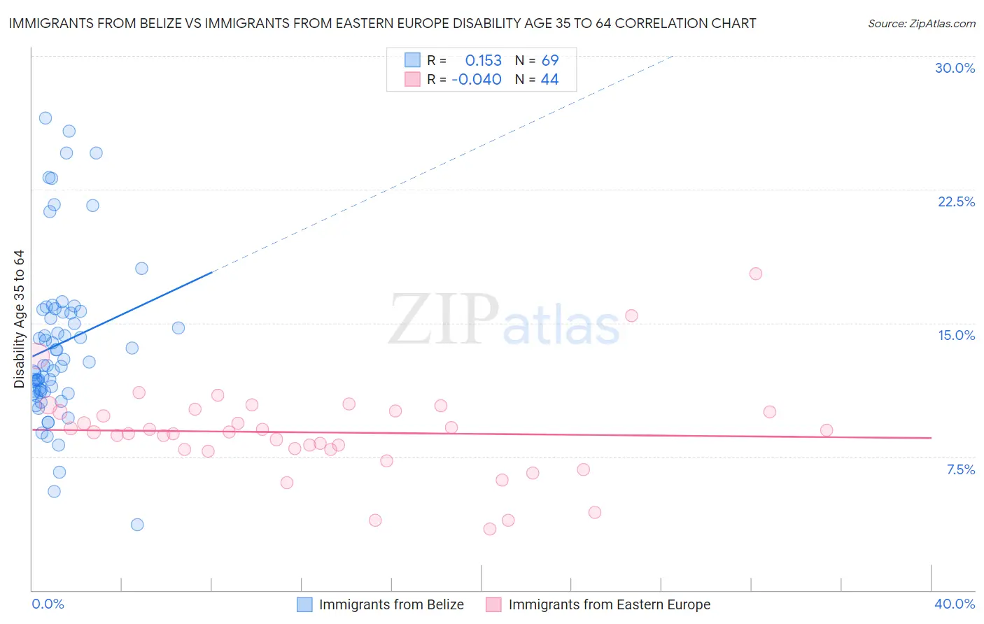 Immigrants from Belize vs Immigrants from Eastern Europe Disability Age 35 to 64