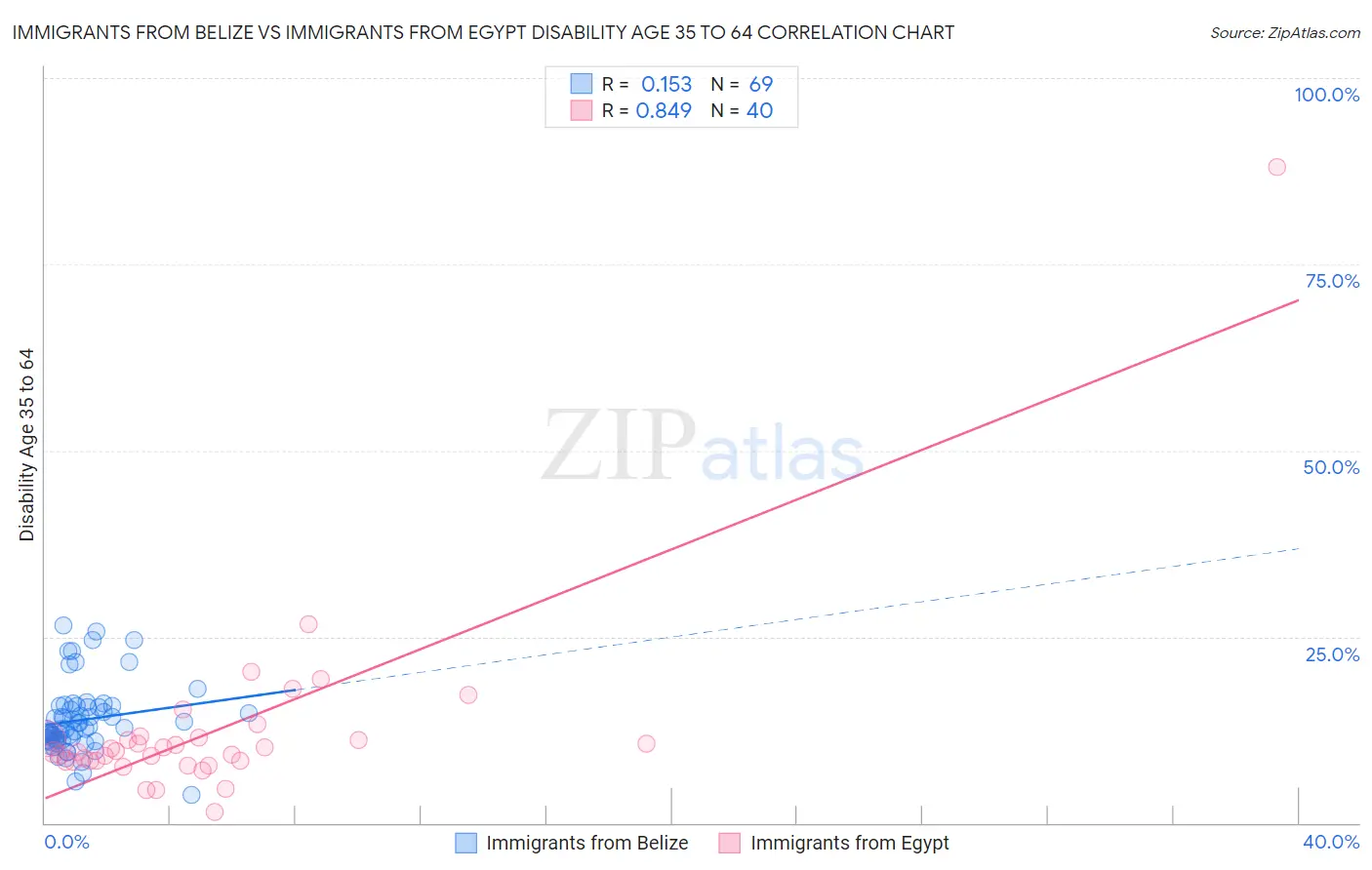 Immigrants from Belize vs Immigrants from Egypt Disability Age 35 to 64