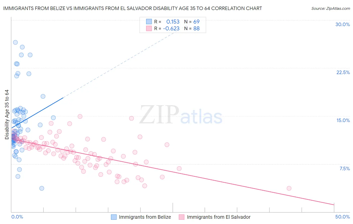 Immigrants from Belize vs Immigrants from El Salvador Disability Age 35 to 64