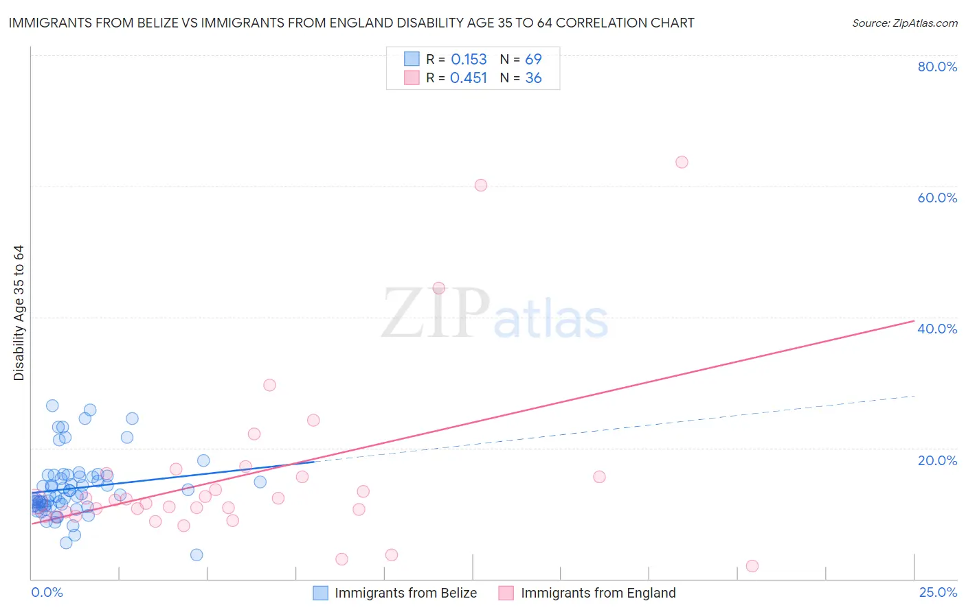 Immigrants from Belize vs Immigrants from England Disability Age 35 to 64