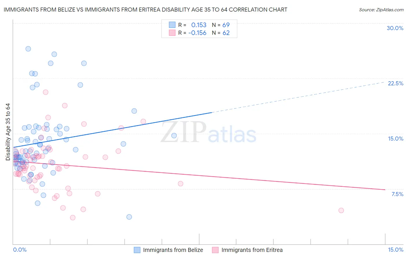 Immigrants from Belize vs Immigrants from Eritrea Disability Age 35 to 64