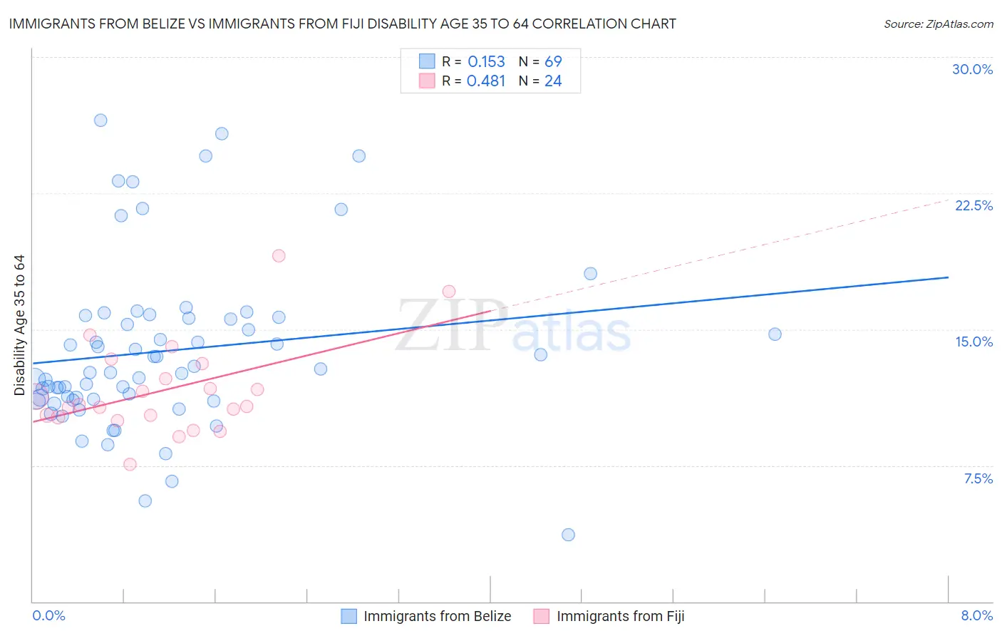 Immigrants from Belize vs Immigrants from Fiji Disability Age 35 to 64