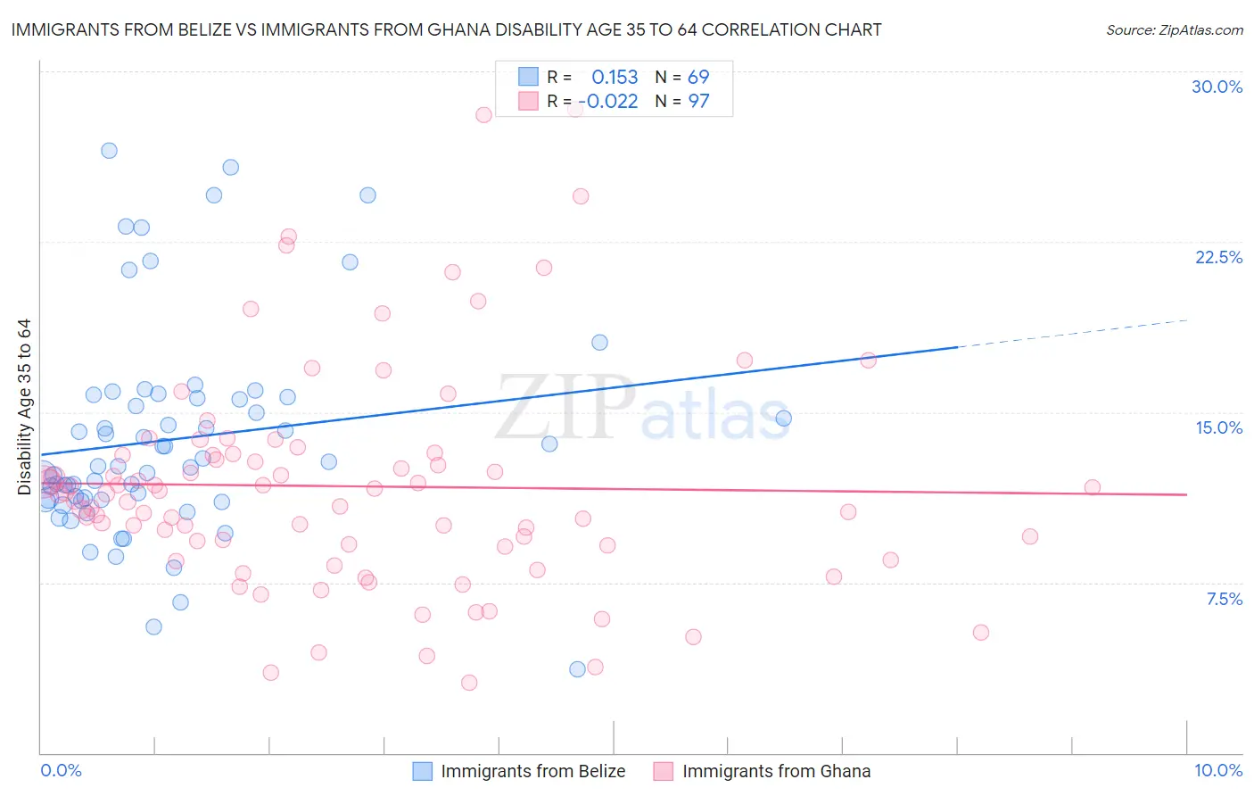 Immigrants from Belize vs Immigrants from Ghana Disability Age 35 to 64