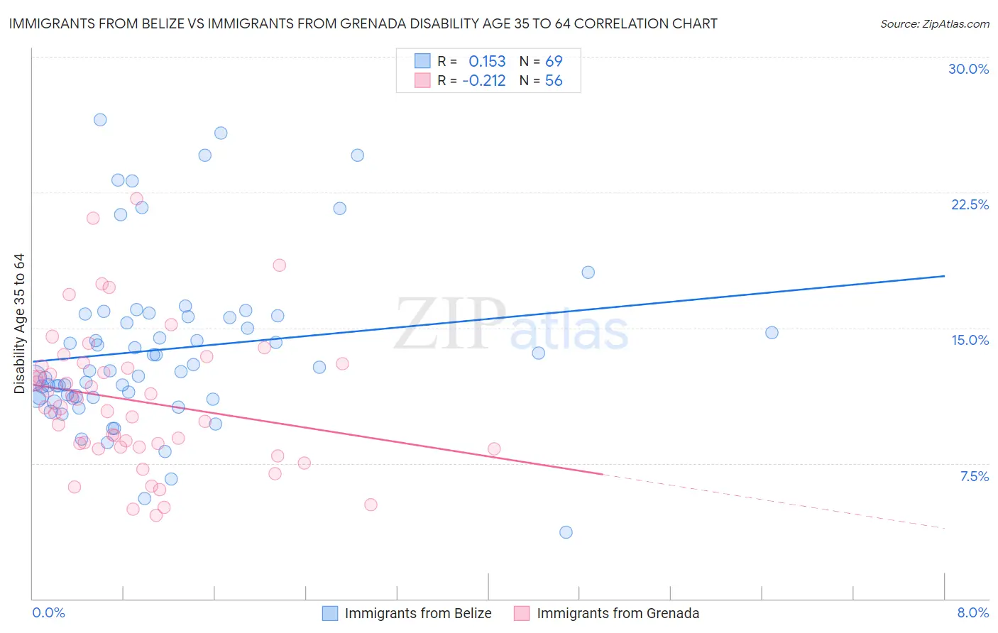 Immigrants from Belize vs Immigrants from Grenada Disability Age 35 to 64