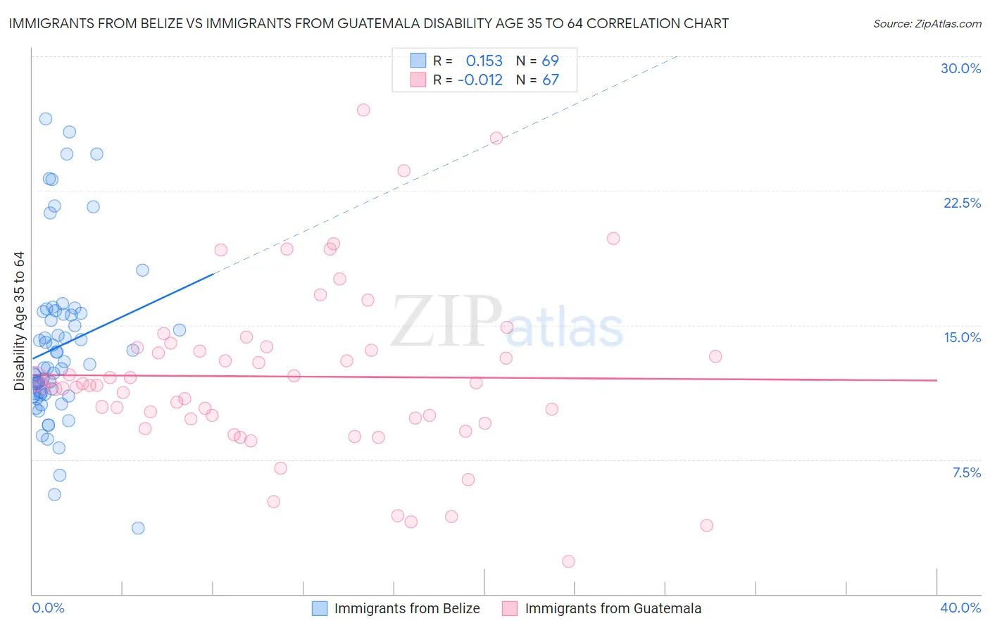 Immigrants from Belize vs Immigrants from Guatemala Disability Age 35 to 64