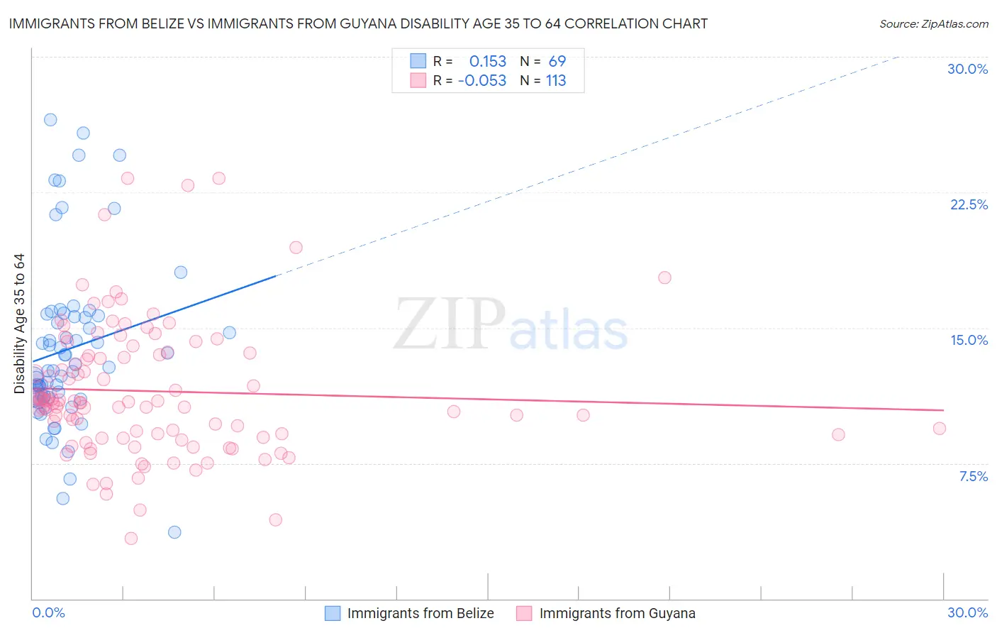 Immigrants from Belize vs Immigrants from Guyana Disability Age 35 to 64