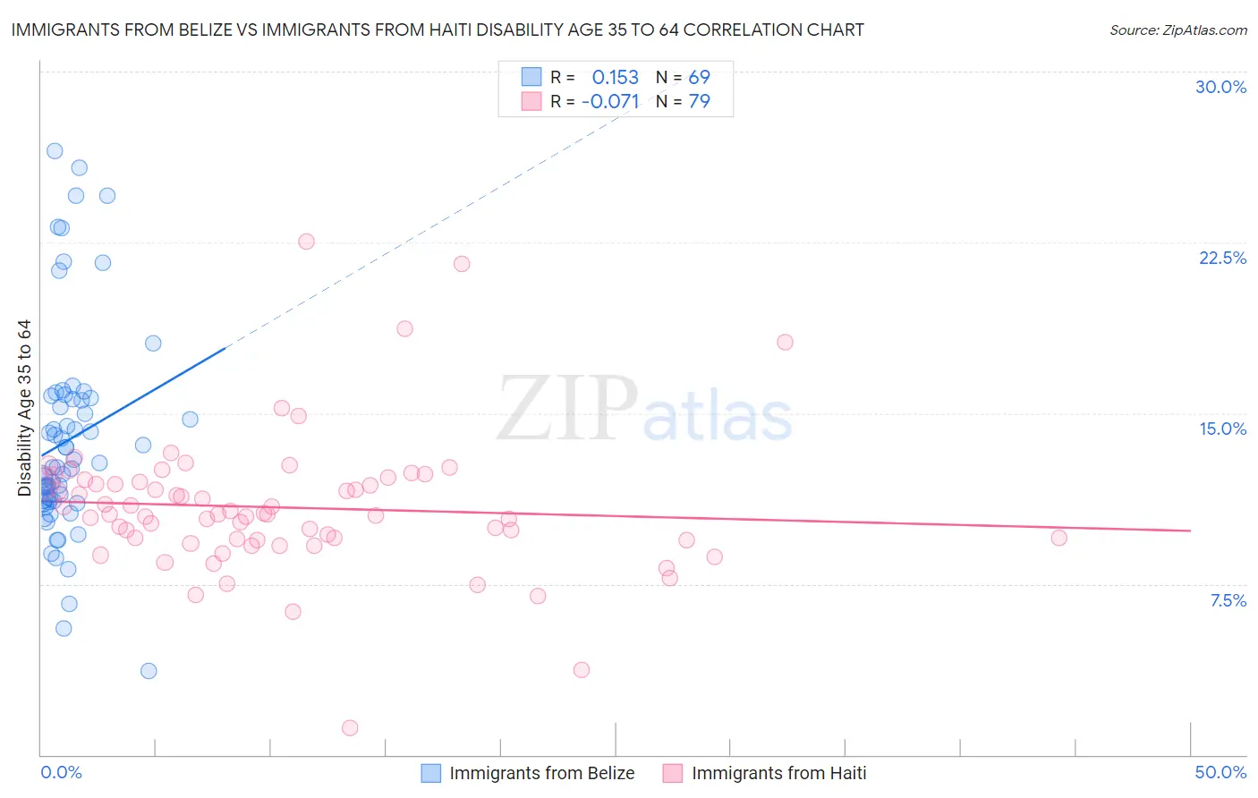 Immigrants from Belize vs Immigrants from Haiti Disability Age 35 to 64