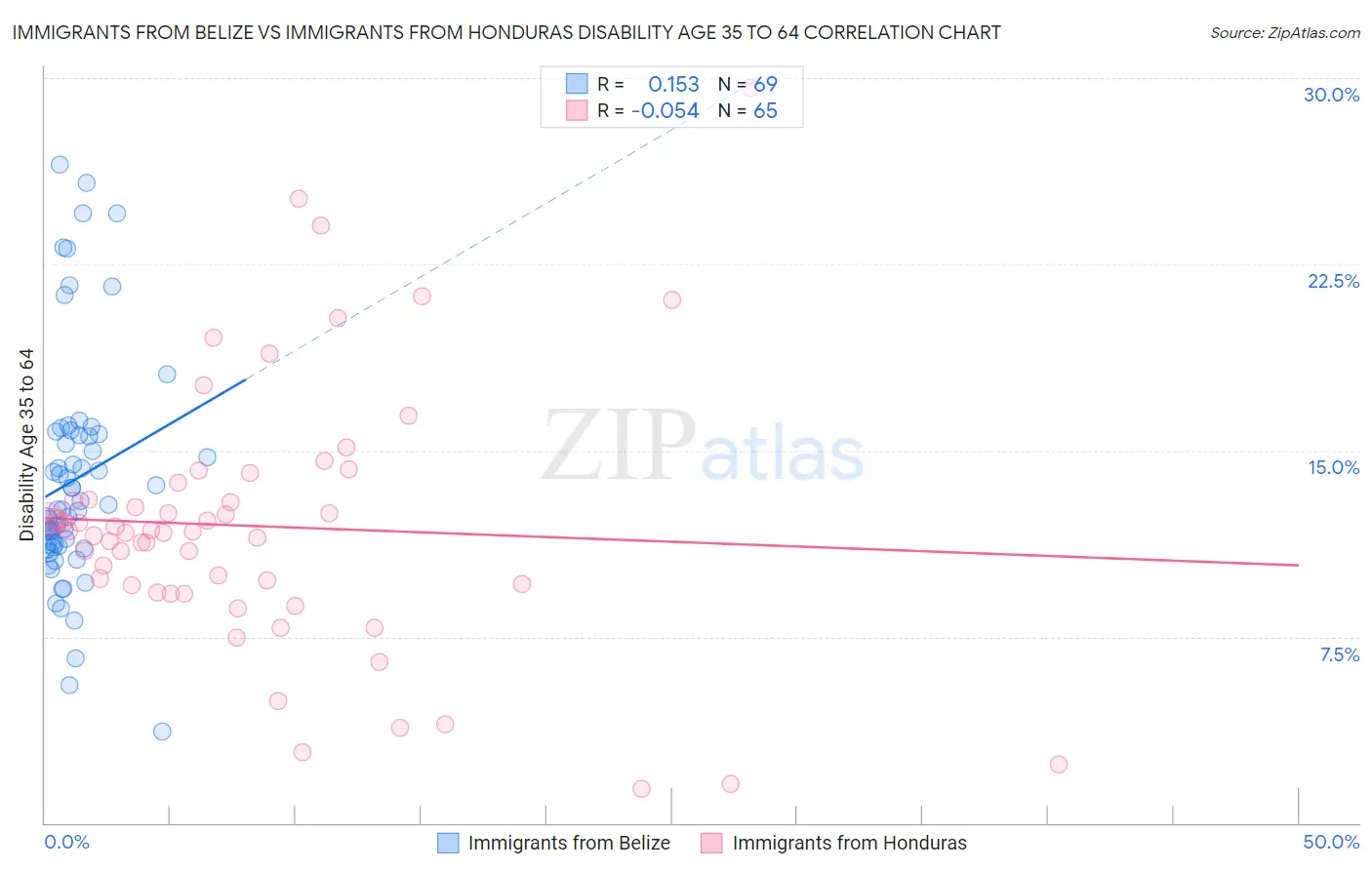 Immigrants from Belize vs Immigrants from Honduras Disability Age 35 to 64