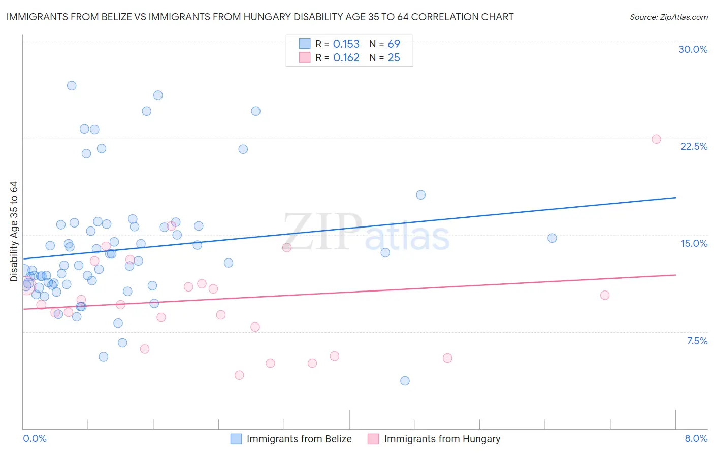 Immigrants from Belize vs Immigrants from Hungary Disability Age 35 to 64