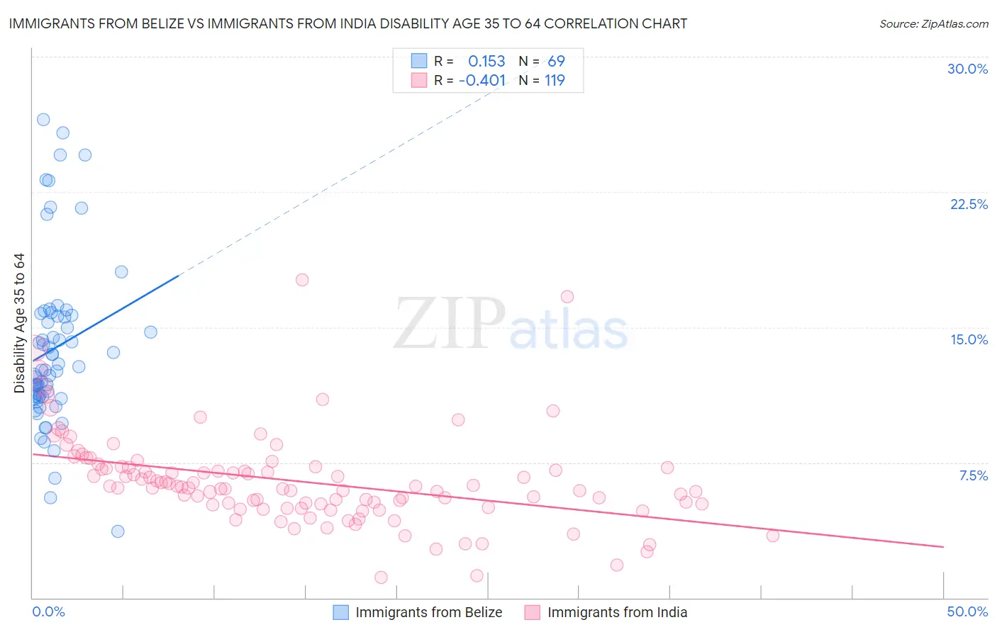 Immigrants from Belize vs Immigrants from India Disability Age 35 to 64